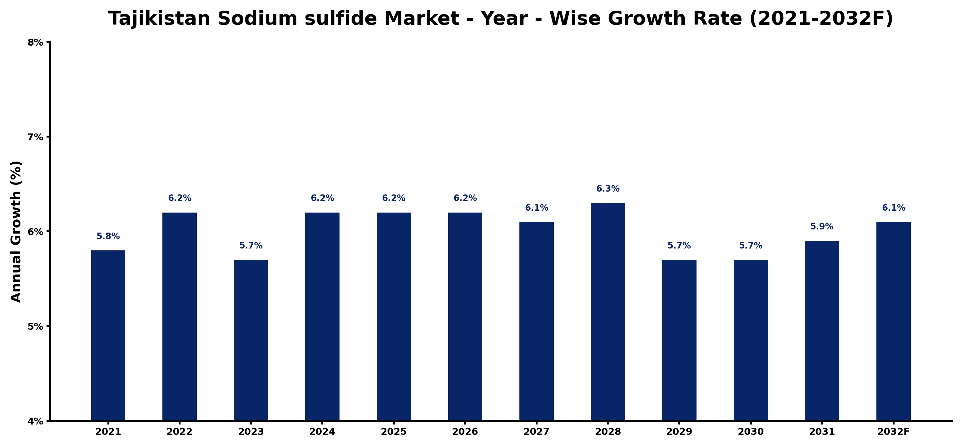 Tajikistan Sodium sulfide Market Year-wise Growth Rate and Key Drivers