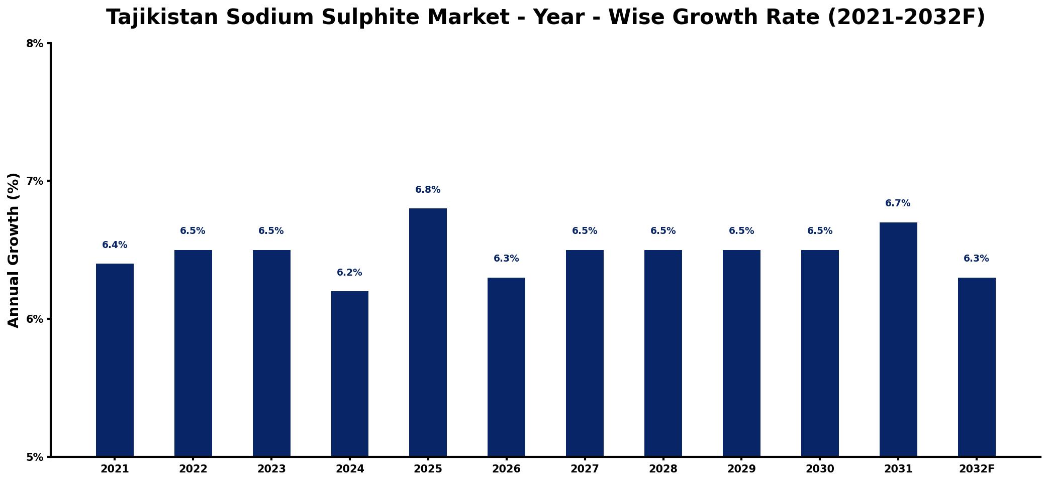 Tajikistan Sodium Sulphite Market Year-wise Growth Rate and Key Drivers