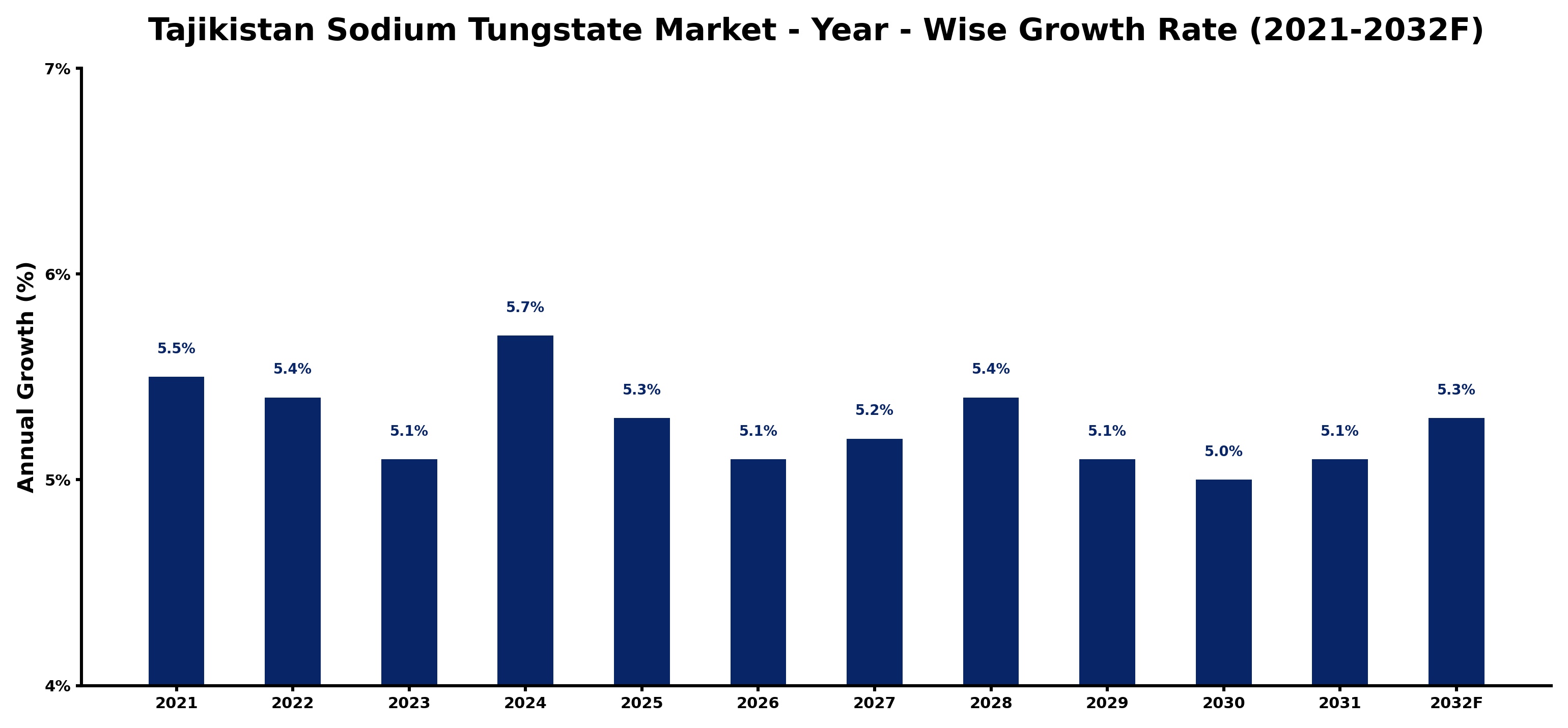 Tajikistan Sodium Tungstate Market Year-wise Growth Rate and Key Drivers