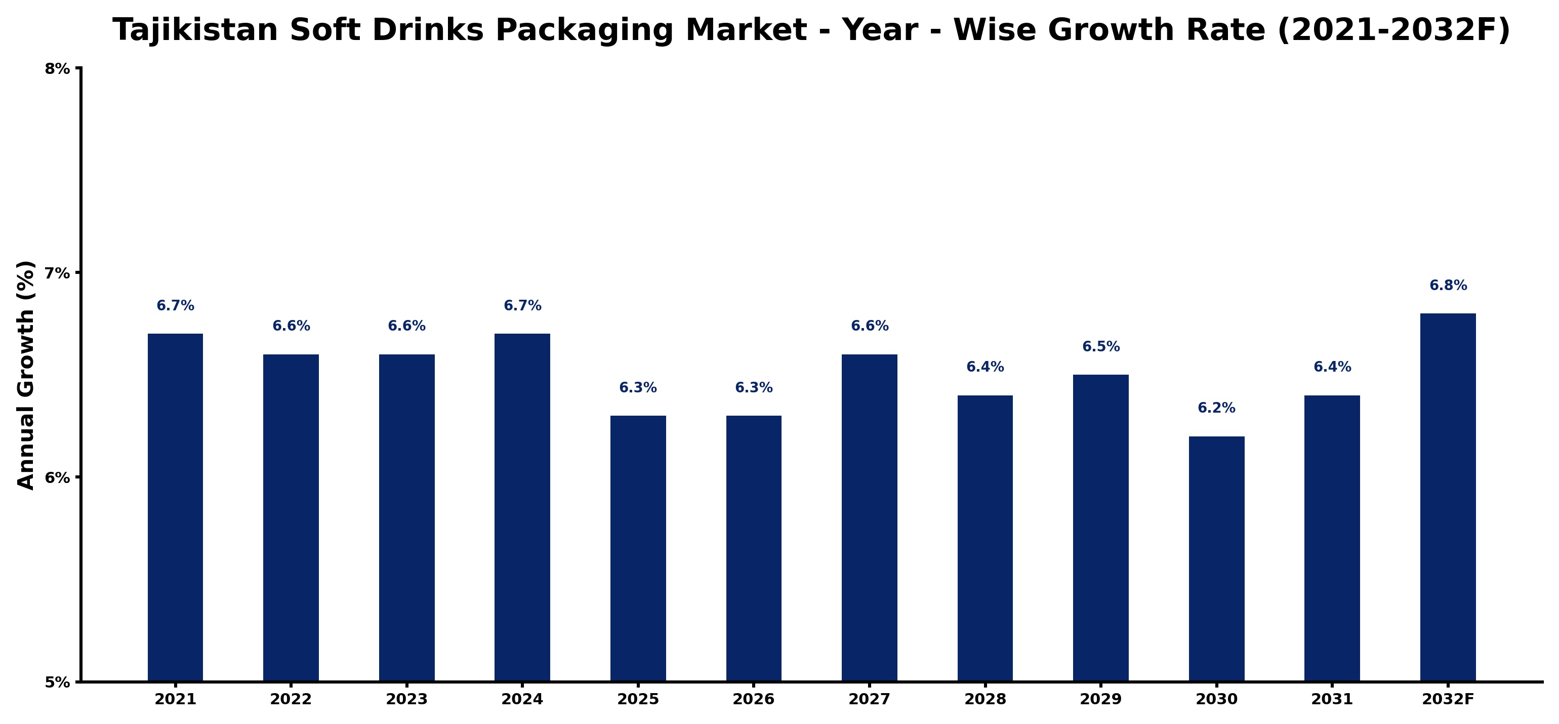 Tajikistan Soft Drinks Packaging Market Year-wise Growth Rate and Key Drivers