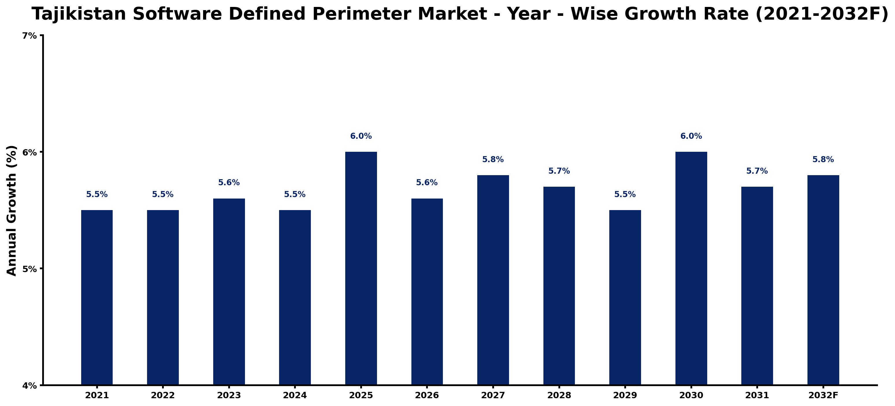 Tajikistan Software Defined Perimeter Market Year-wise Growth Rate and Key Drivers