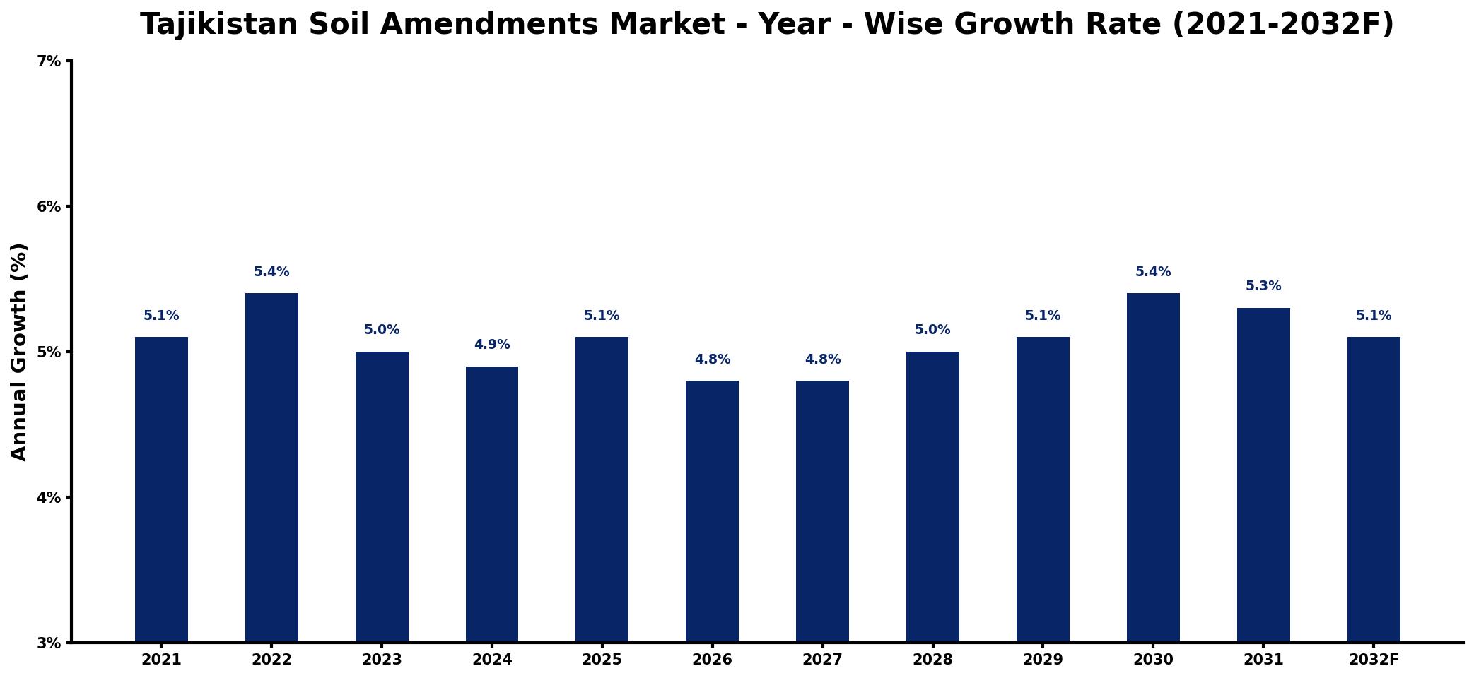Tajikistan Soil Amendments Market Year-wise Growth Rate and Key Drivers