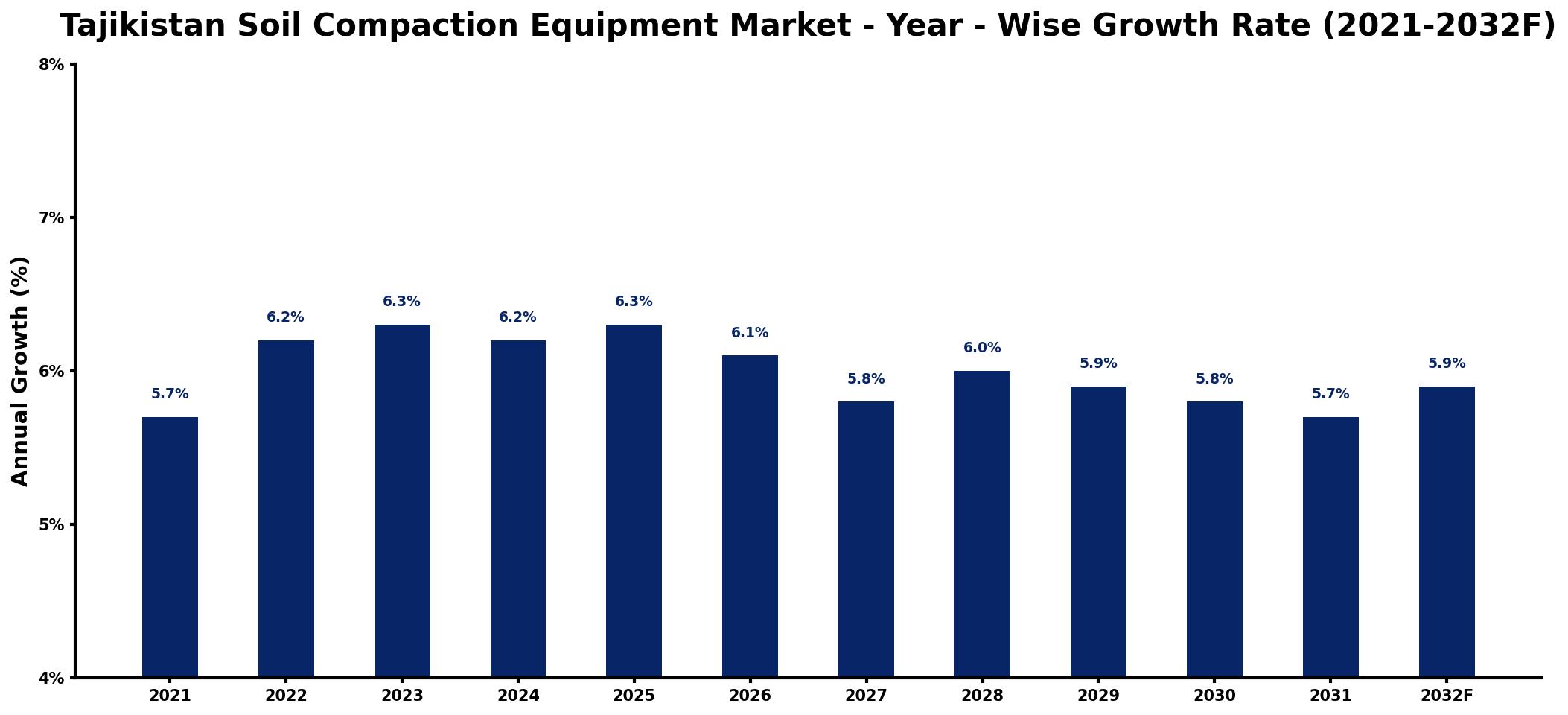 Tajikistan Soil Compaction Equipment Market Year-wise Growth Rate and Key Drivers
