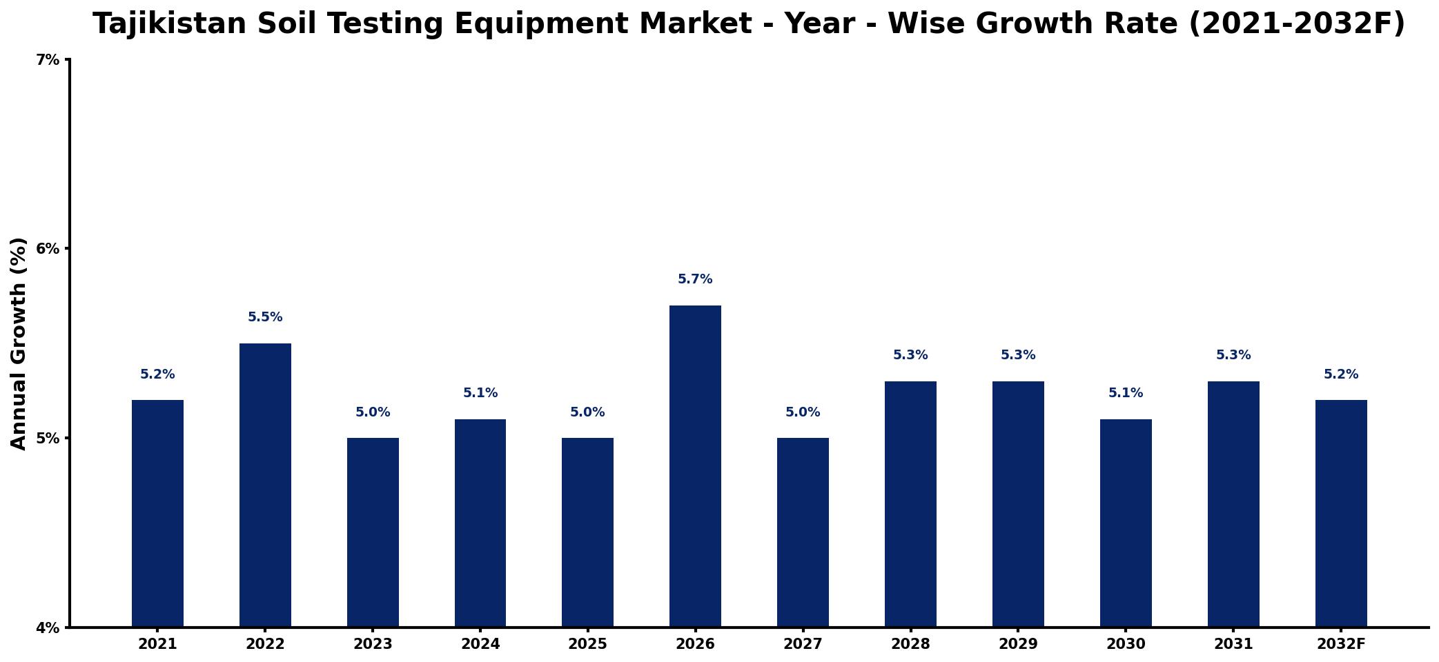 Tajikistan Soil Testing Equipment Market Year-wise Growth Rate and Key Drivers