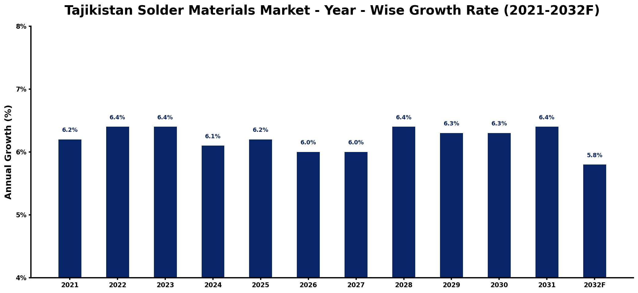 Tajikistan Solder Materials Market Year-wise Growth Rate and Key Drivers