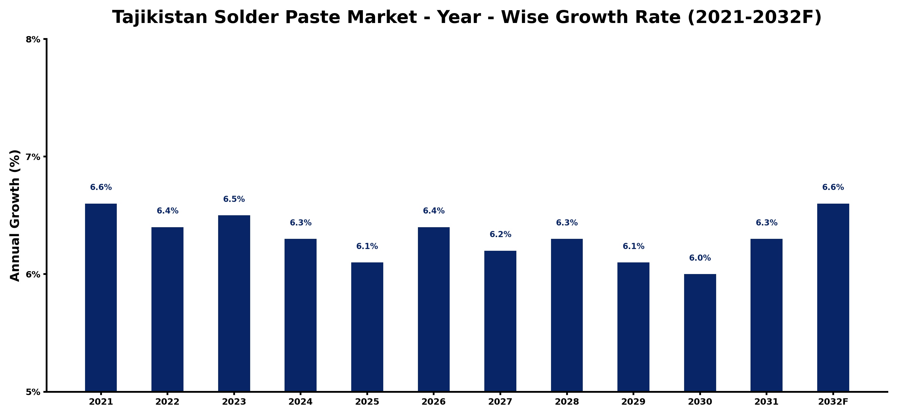 Tajikistan Solder Paste Market Year-wise Growth Rate and Key Drivers