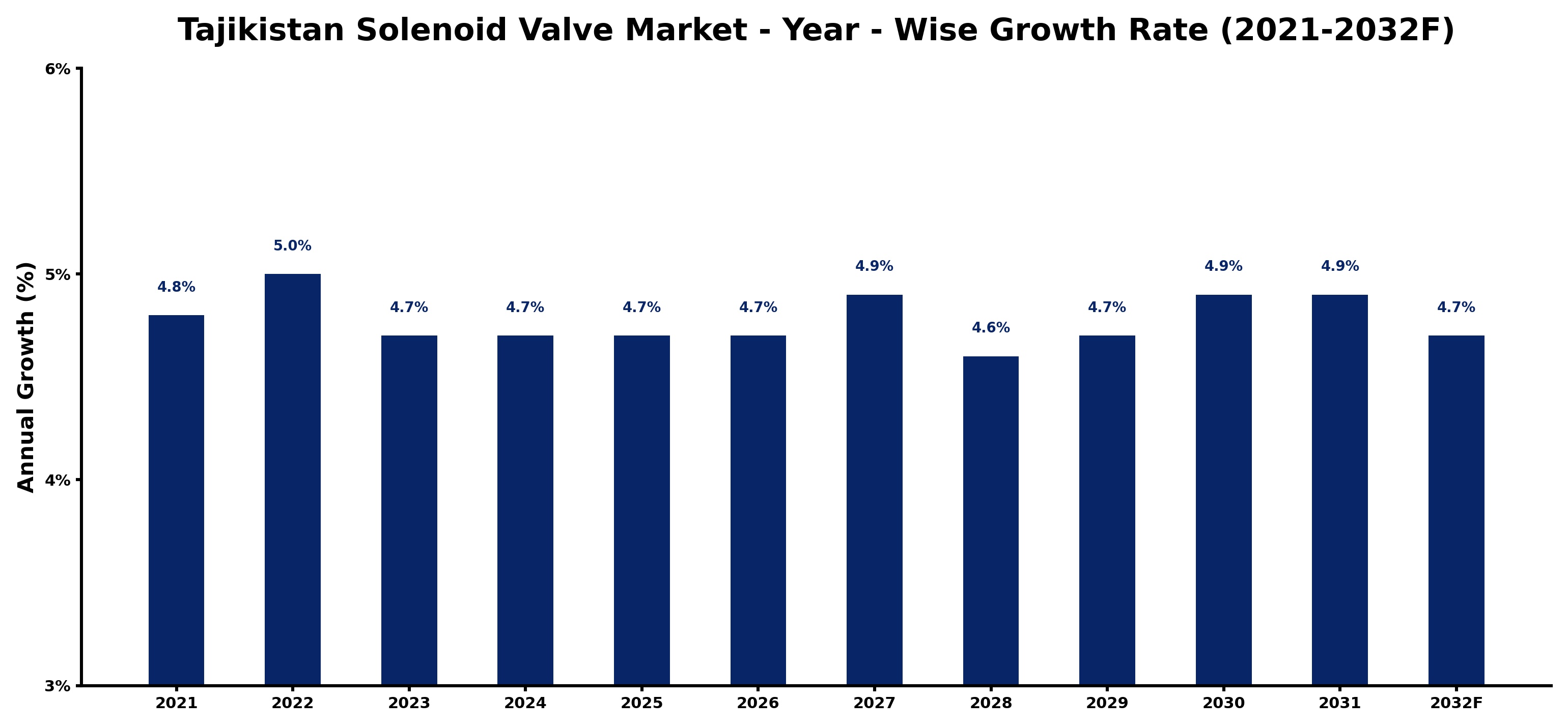 Tajikistan Solenoid Valve Market Year-wise Growth Rate and Key Drivers