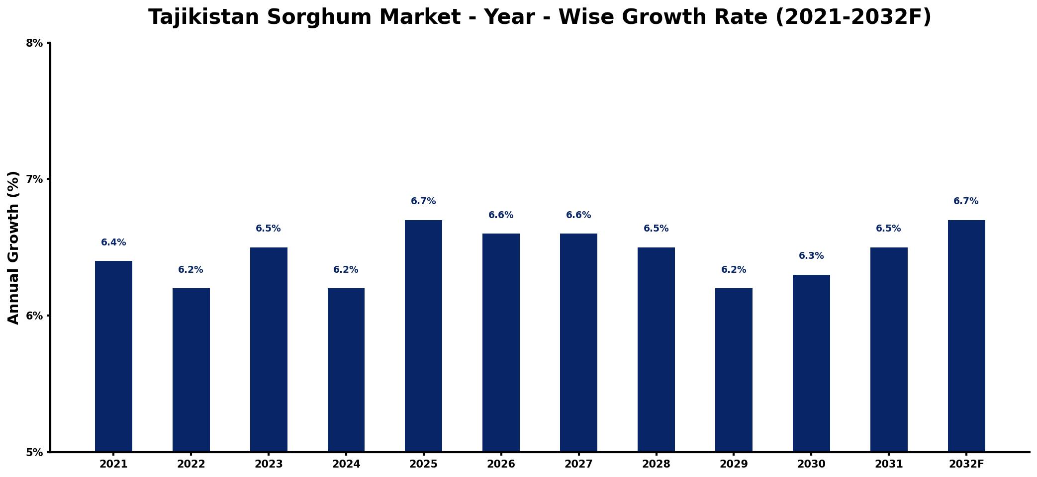 Tajikistan Sorghum Market Year-wise Growth Rate and Key Drivers