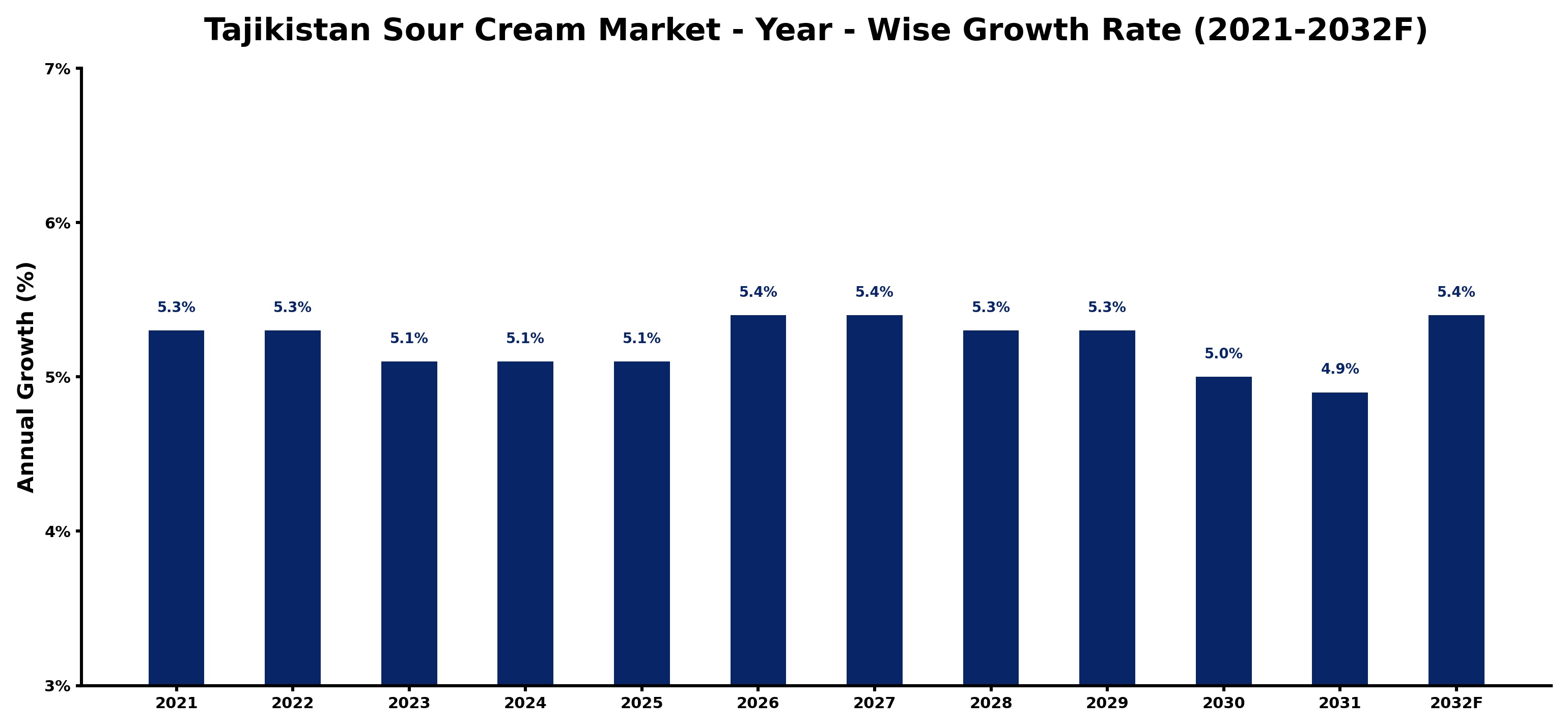 Tajikistan Sour Cream Market Year-wise Growth Rate and Key Drivers