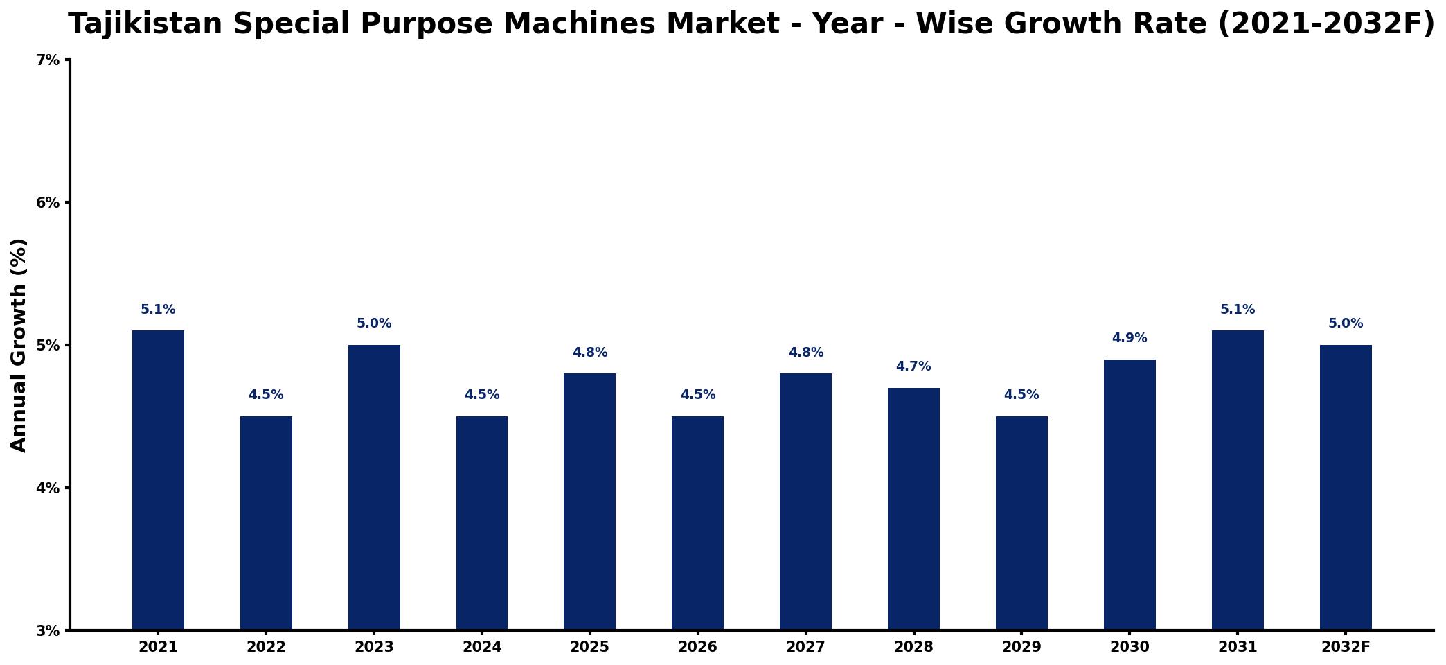 Tajikistan Special Purpose Machines Market Year-wise Growth Rate and Key Drivers