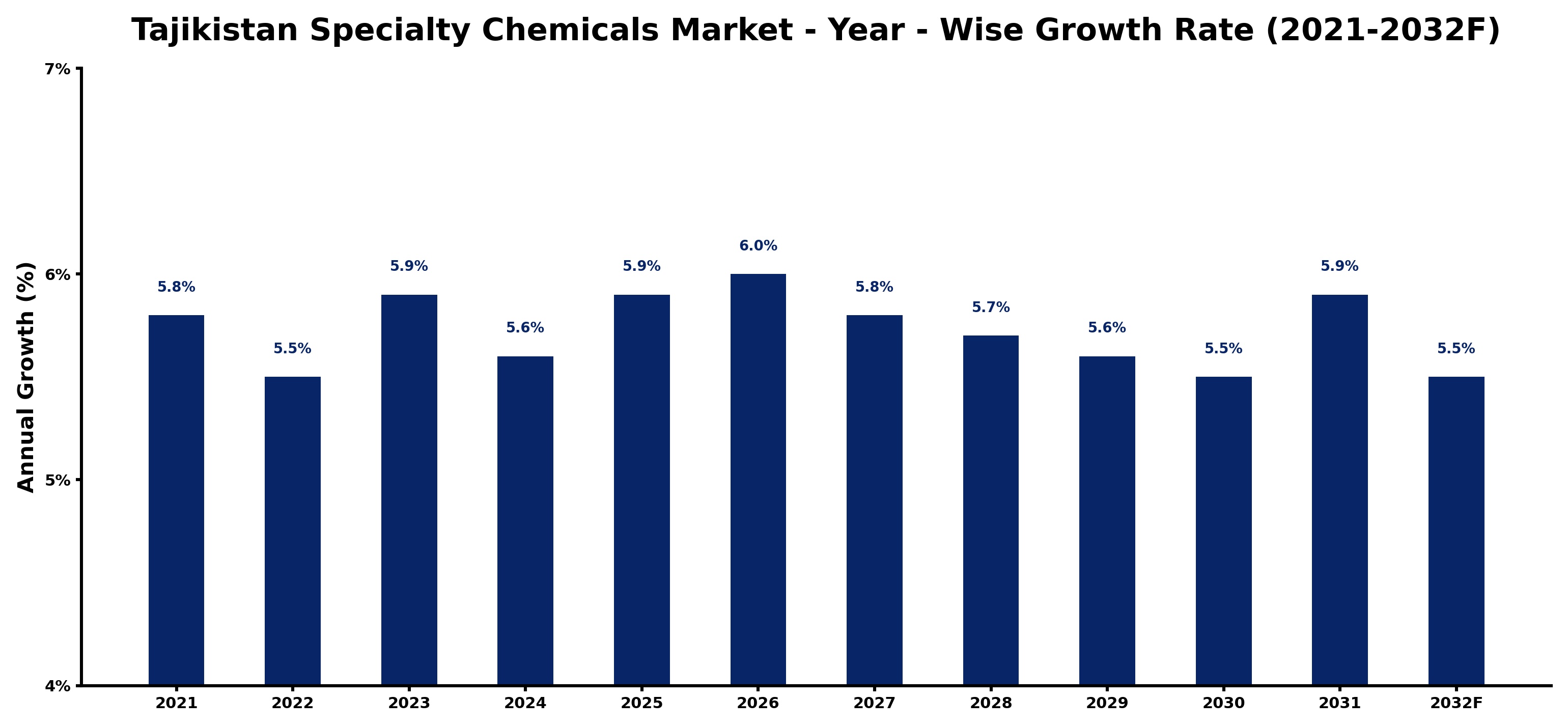 Tajikistan Specialty Chemicals Market Year-wise Growth Rate and Key Drivers