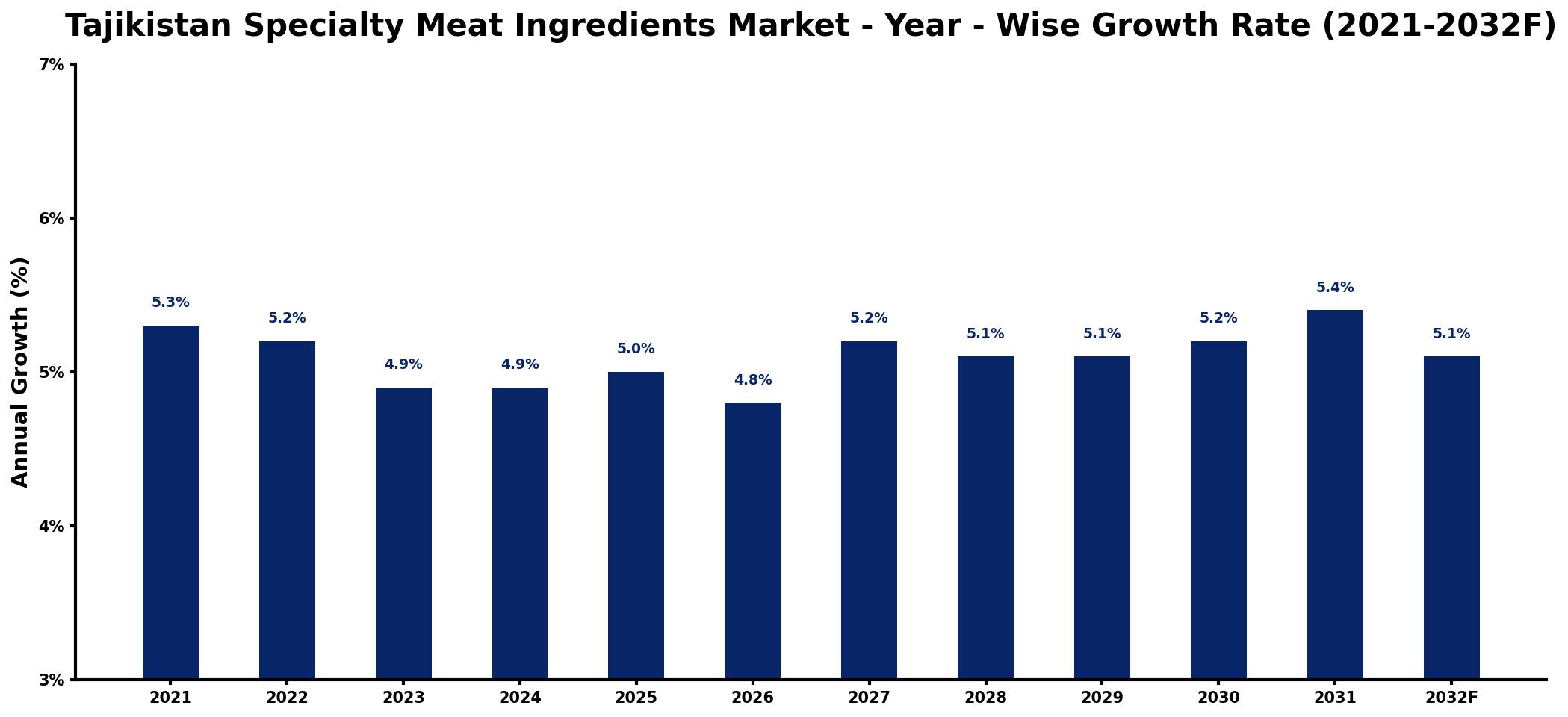 Tajikistan Specialty Meat Ingredients Market Year-wise Growth Rate and Key Drivers