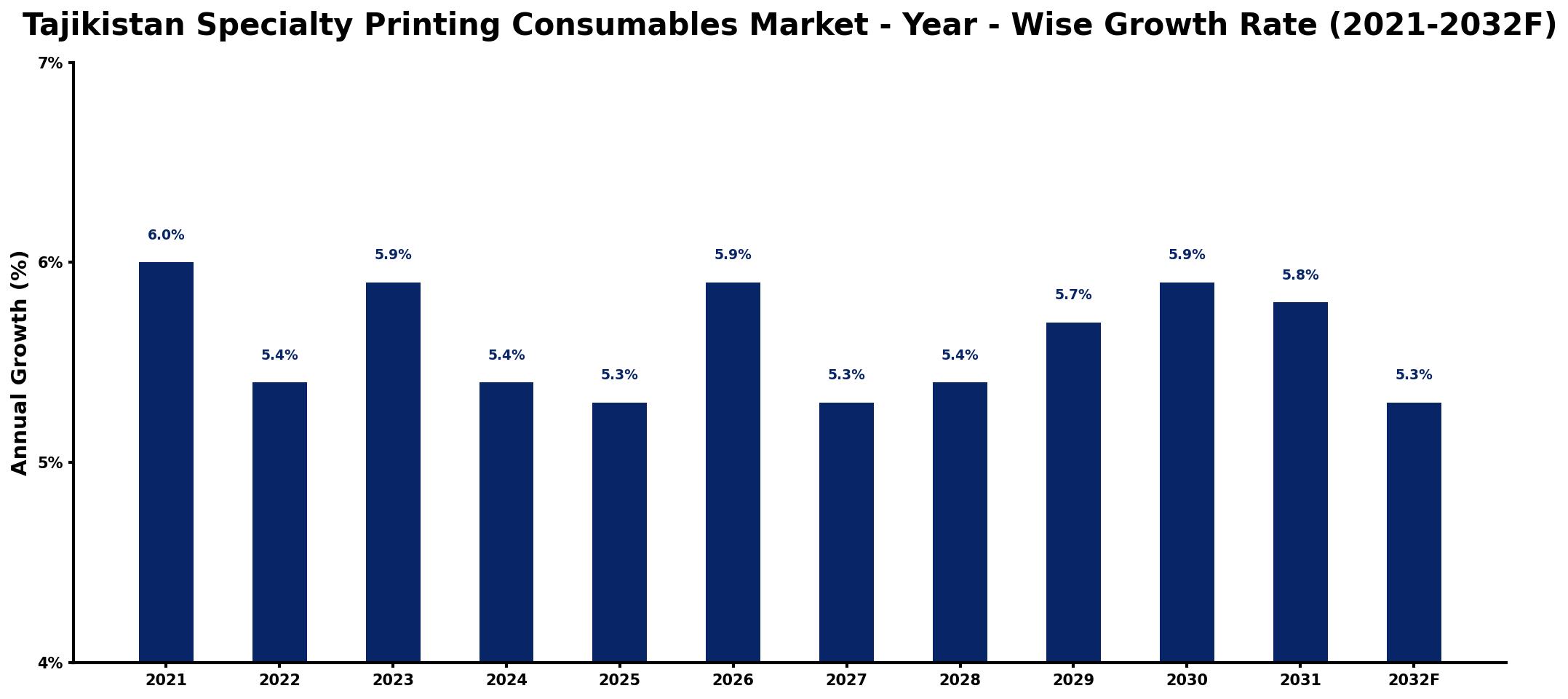 Tajikistan Specialty Printing Consumables Market Year-wise Growth Rate and Key Drivers