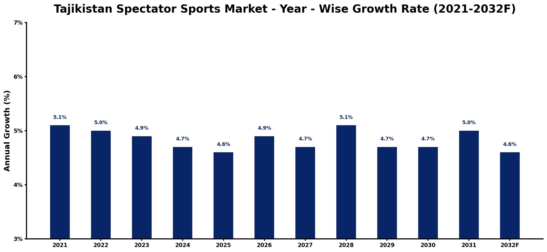 Tajikistan Spectator Sports Market Year-wise Growth Rate and Key Drivers