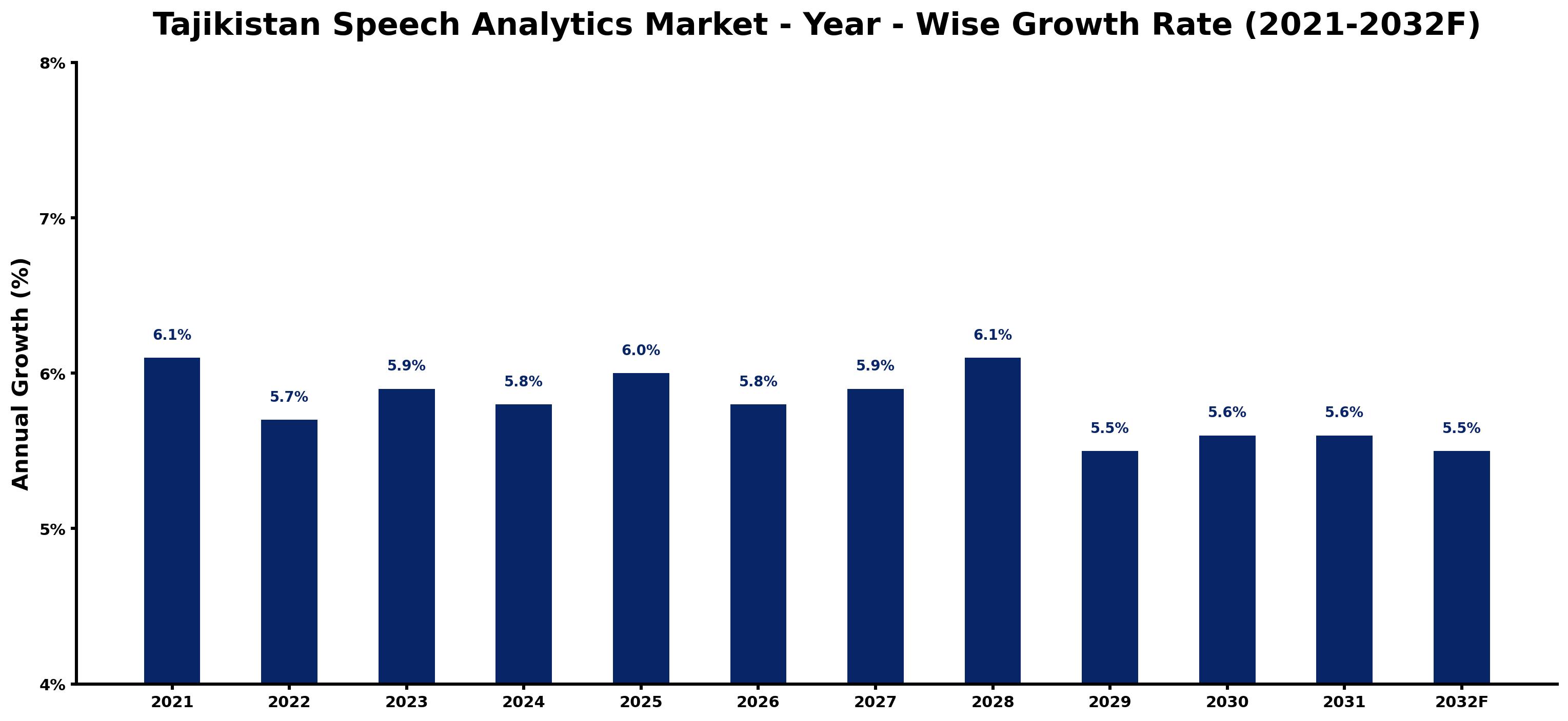 Tajikistan Speech Analytics Market Year-wise Growth Rate and Key Drivers