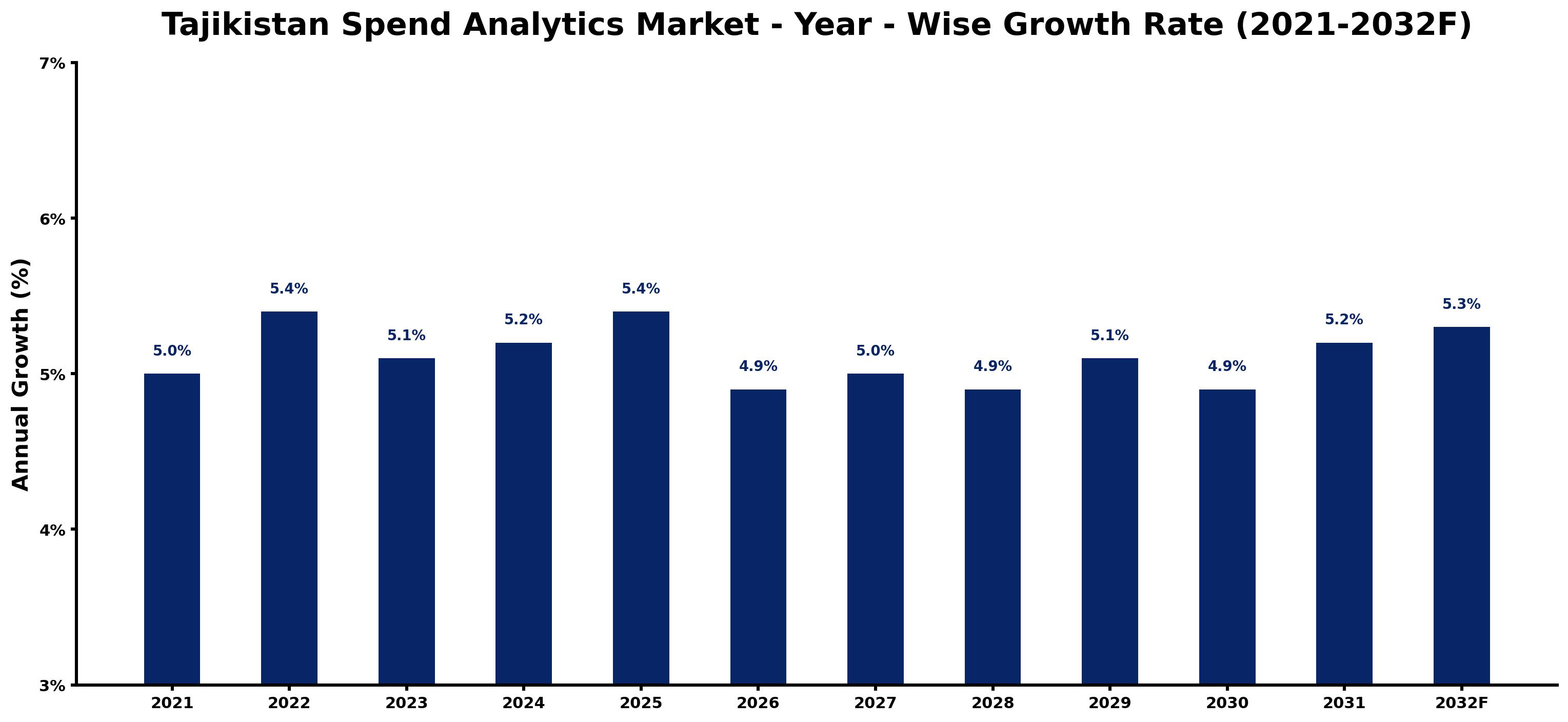 Tajikistan Spend Analytics Market Year-wise Growth Rate and Key Drivers