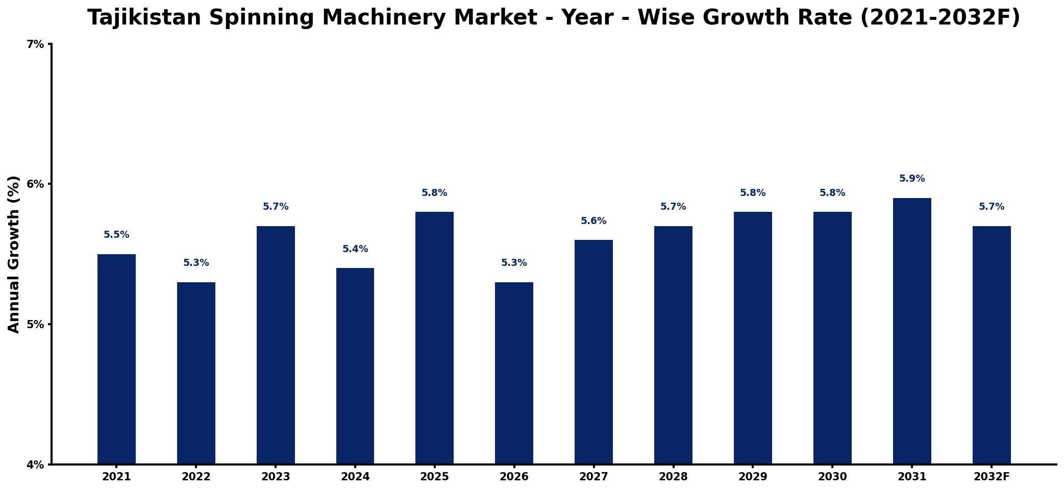 Tajikistan Spinning Machinery Market Year-wise Growth Rate and Key Drivers