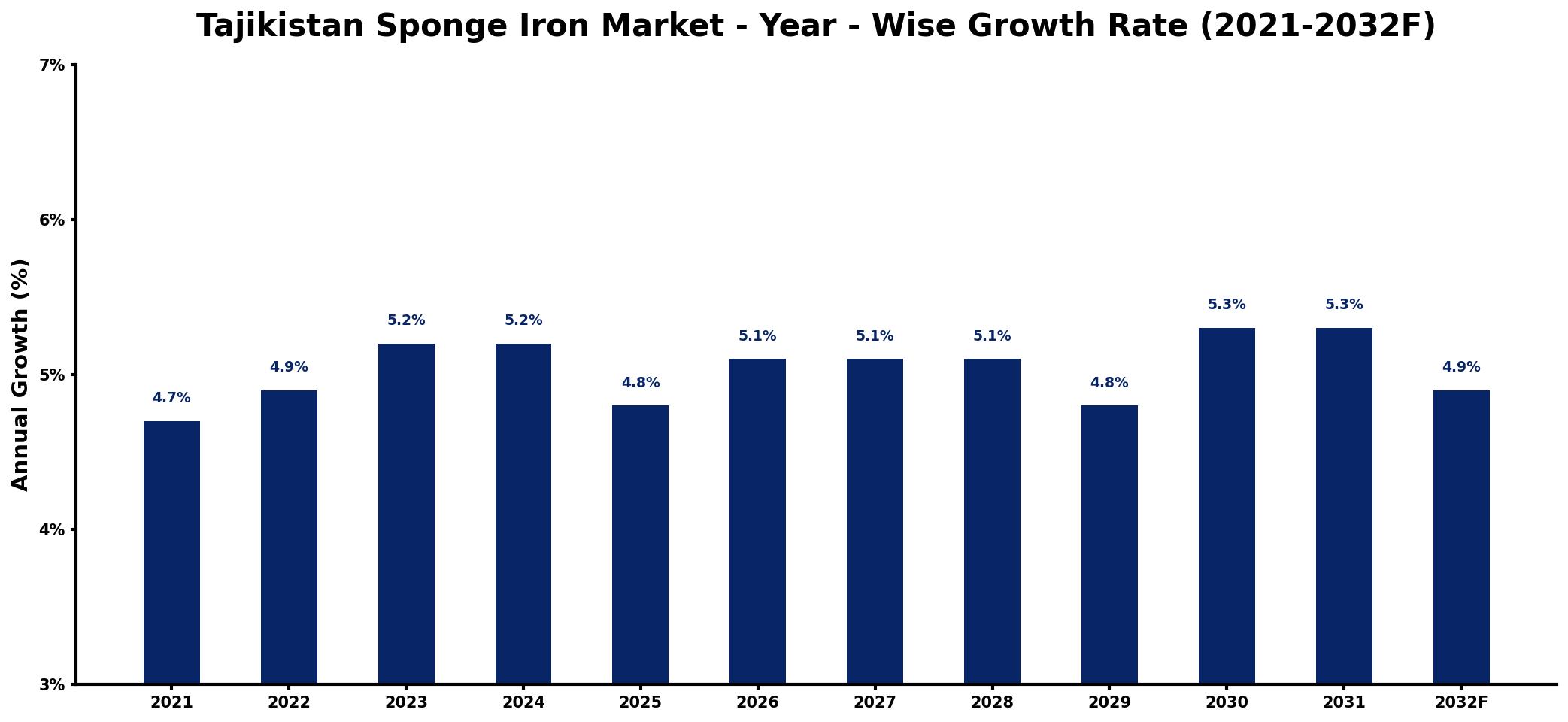 Tajikistan Sponge Iron Market Year-wise Growth Rate and Key Drivers