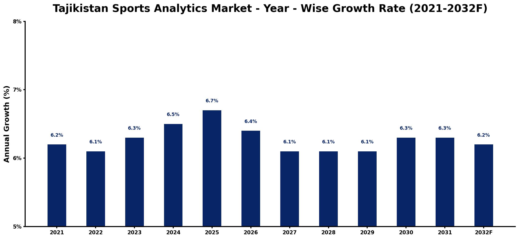 Tajikistan Sports Analytics Market Year-wise Growth Rate and Key Drivers