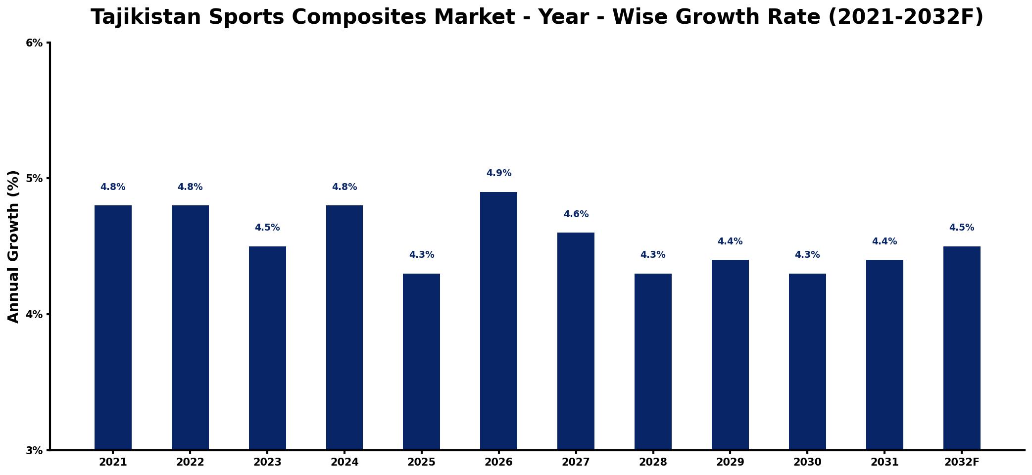 Tajikistan Sports Composites Market Year-wise Growth Rate and Key Drivers