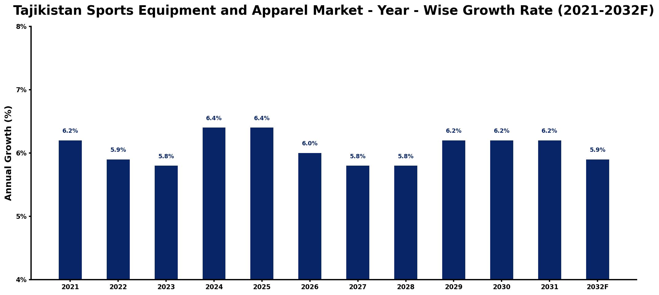Tajikistan Sports Equipment and Apparel Market Year-wise Growth Rate and Key Drivers
