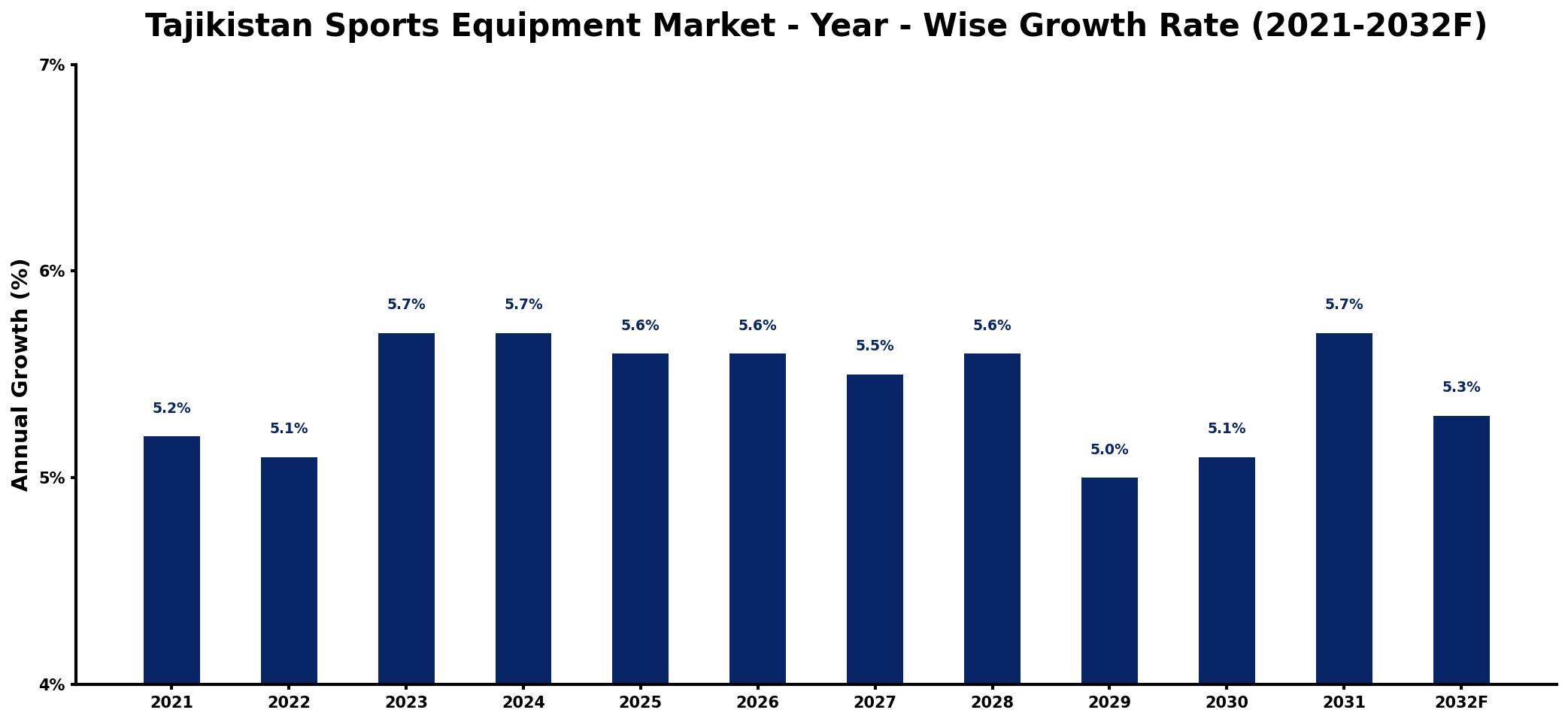 Tajikistan Sports Equipment Market Year-wise Growth Rate and Key Drivers