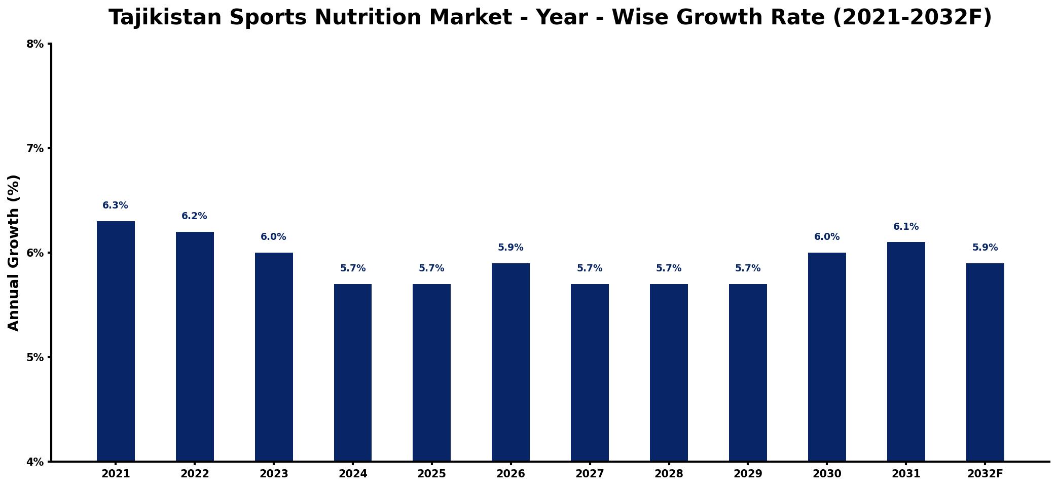 Tajikistan Sports Nutrition Market Year-wise Growth Rate and Key Drivers