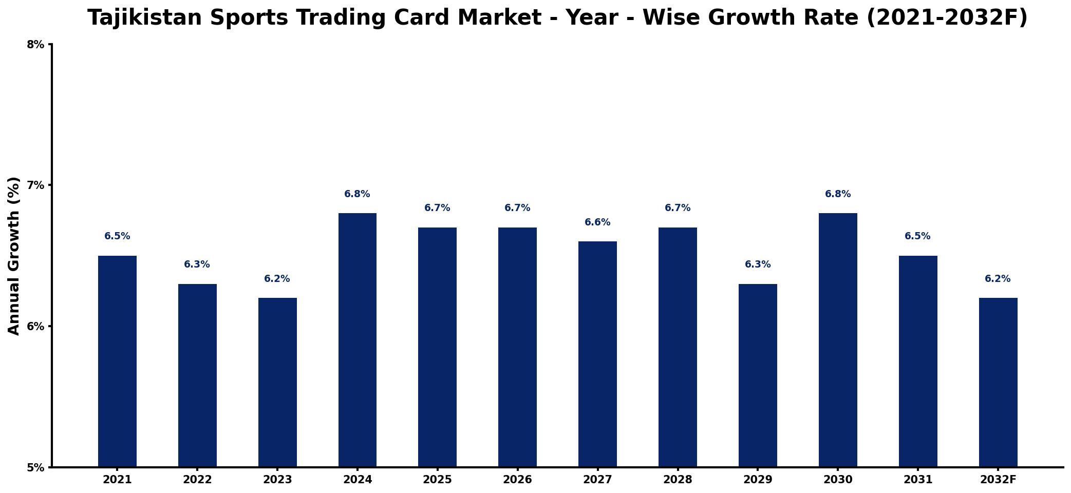 Tajikistan Sports Trading Card Market Year-wise Growth Rate and Key Drivers