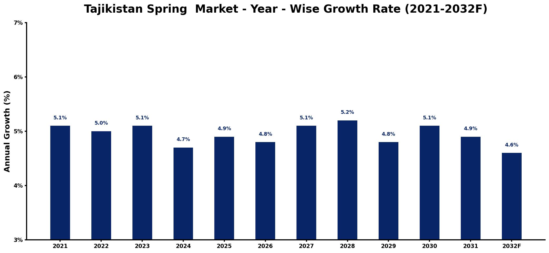 Tajikistan Spring  Market Year-wise Growth Rate and Key Drivers