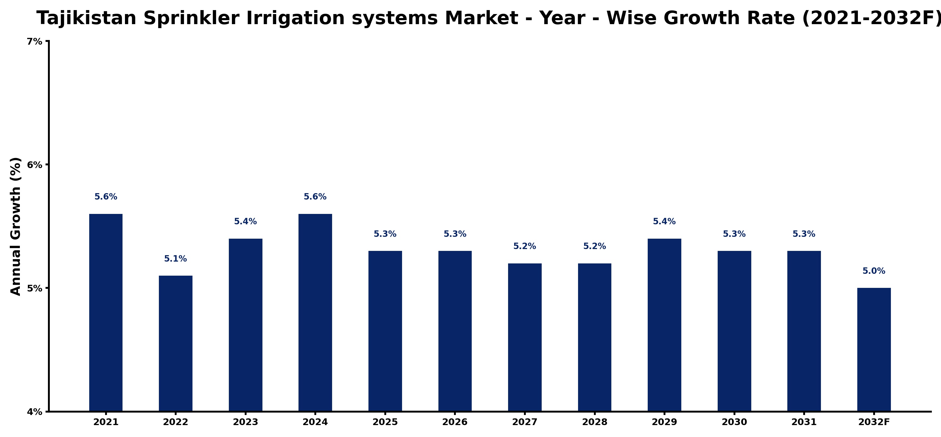 Tajikistan Sprinkler Irrigation systems Market Year-wise Growth Rate and Key Drivers