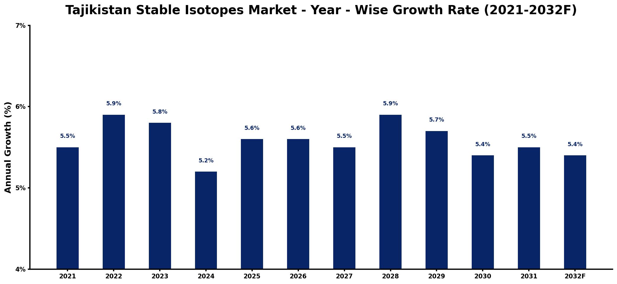 Tajikistan Stable Isotopes Market Year-wise Growth Rate and Key Drivers