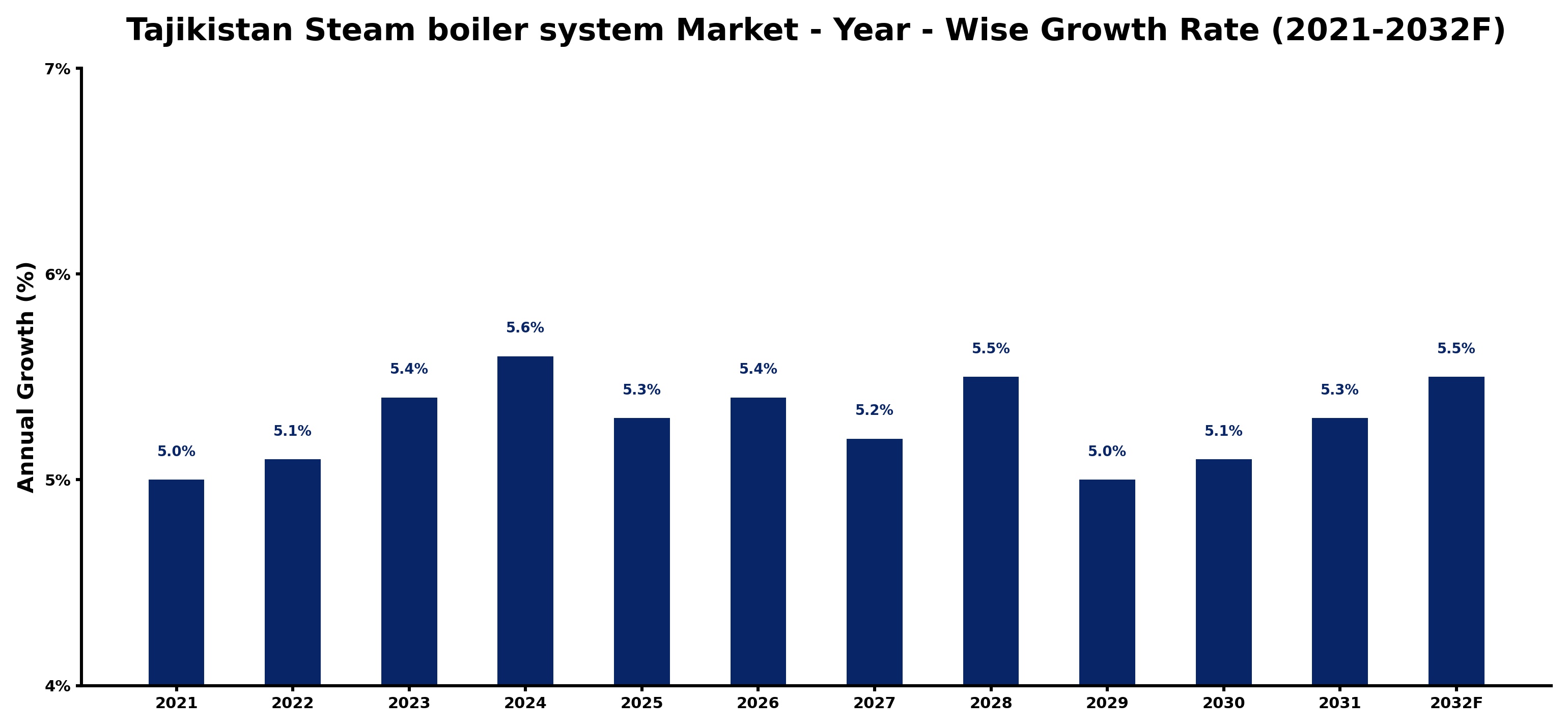 Tajikistan Steam boiler system Market Year-wise Growth Rate and Key Drivers