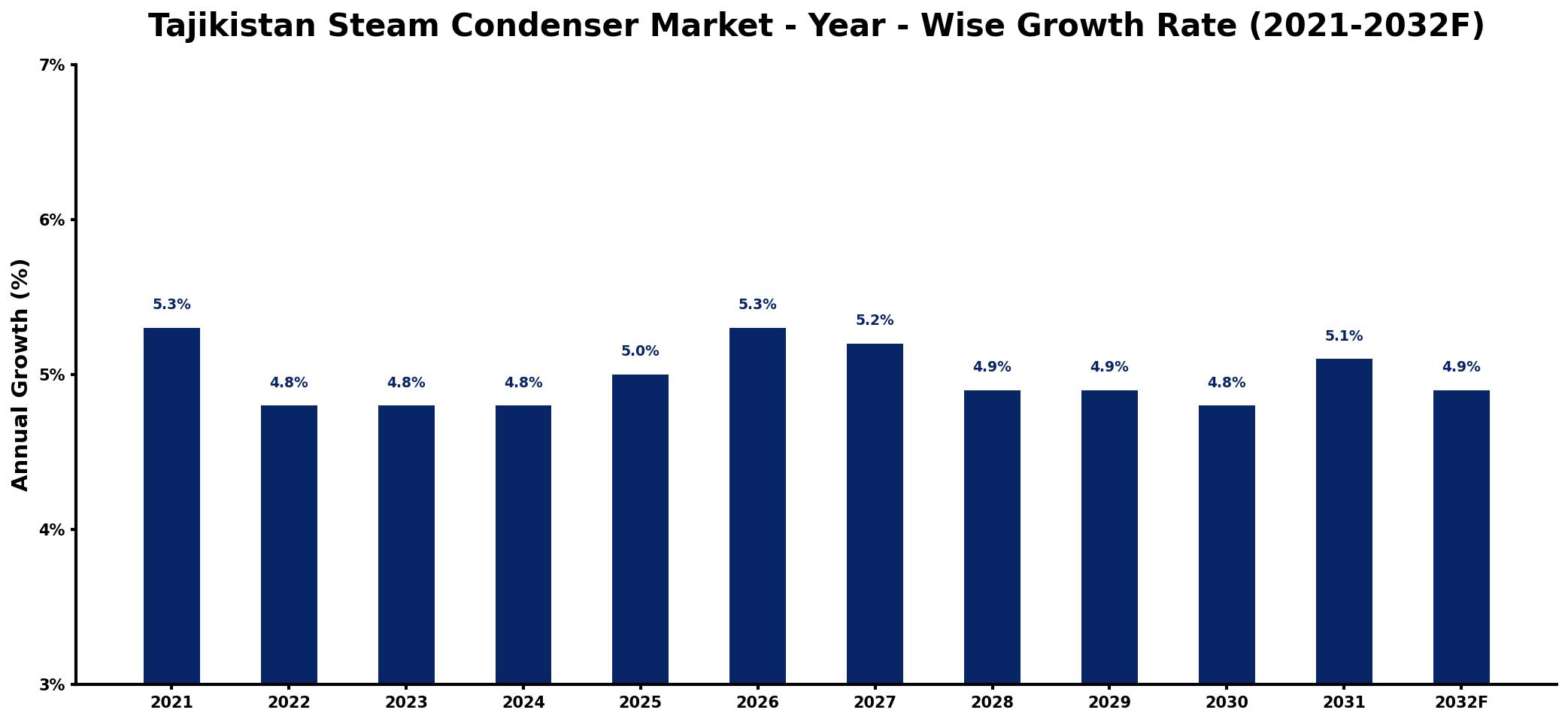 Tajikistan Steam Condenser Market Year-wise Growth Rate and Key Drivers