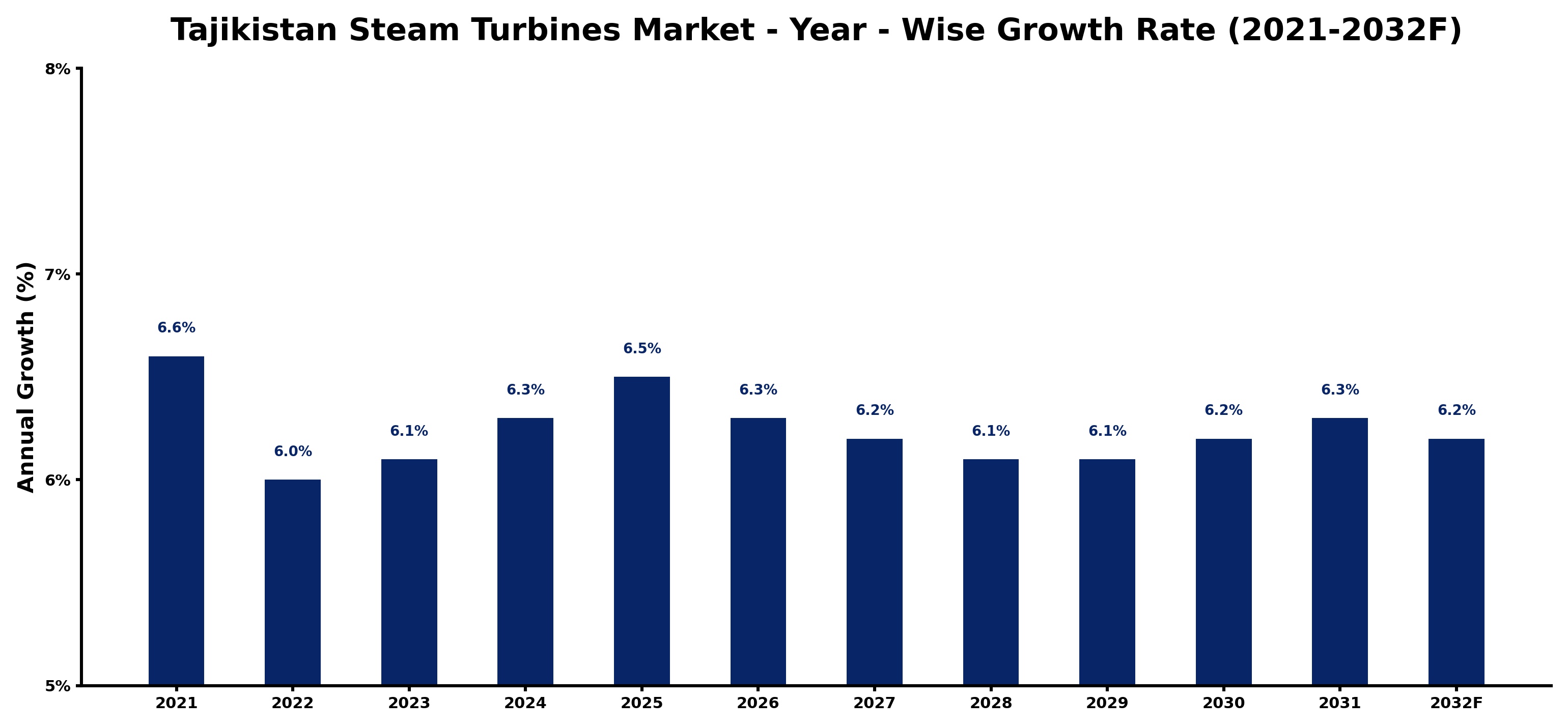 Tajikistan Steam Turbines Market Year-wise Growth Rate and Key Drivers