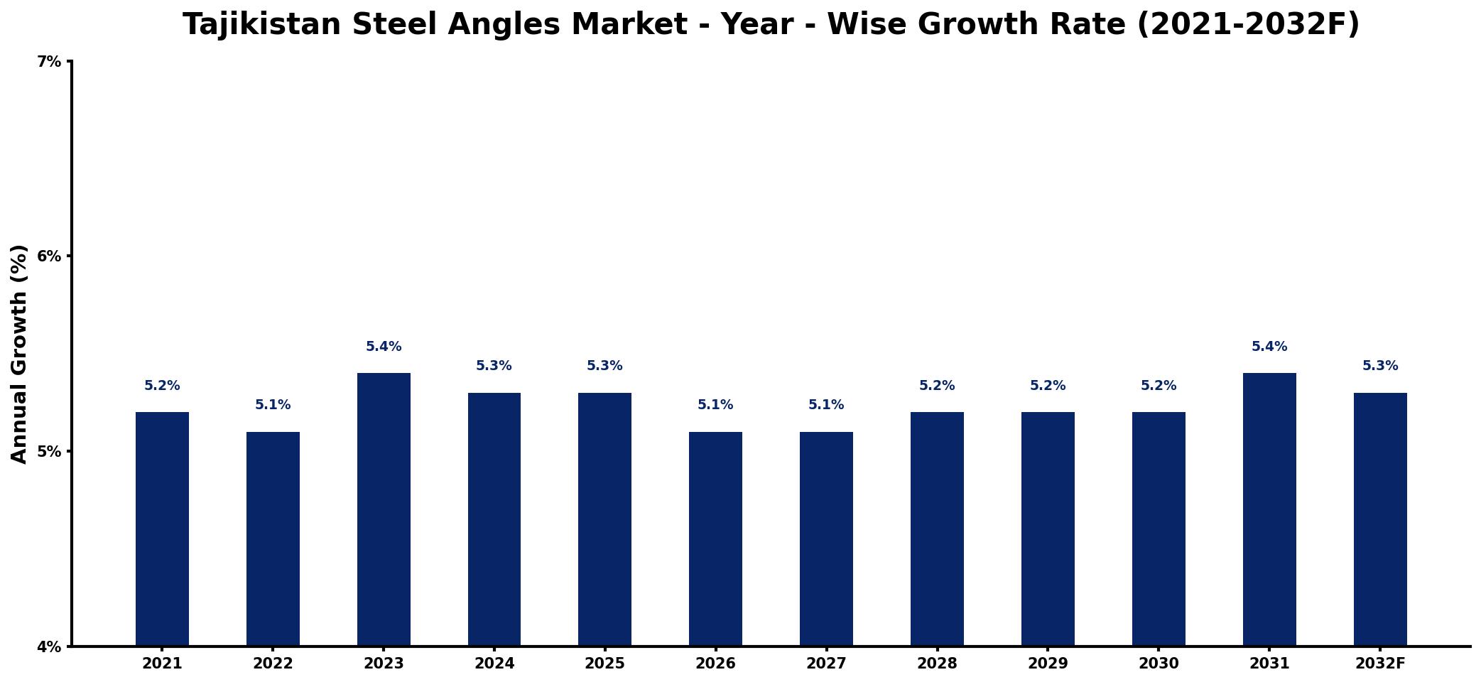 Tajikistan Steel Angles Market Year-wise Growth Rate and Key Drivers