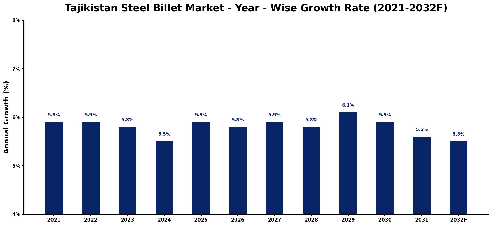 Tajikistan Steel Billet Market Year-wise Growth Rate and Key Drivers