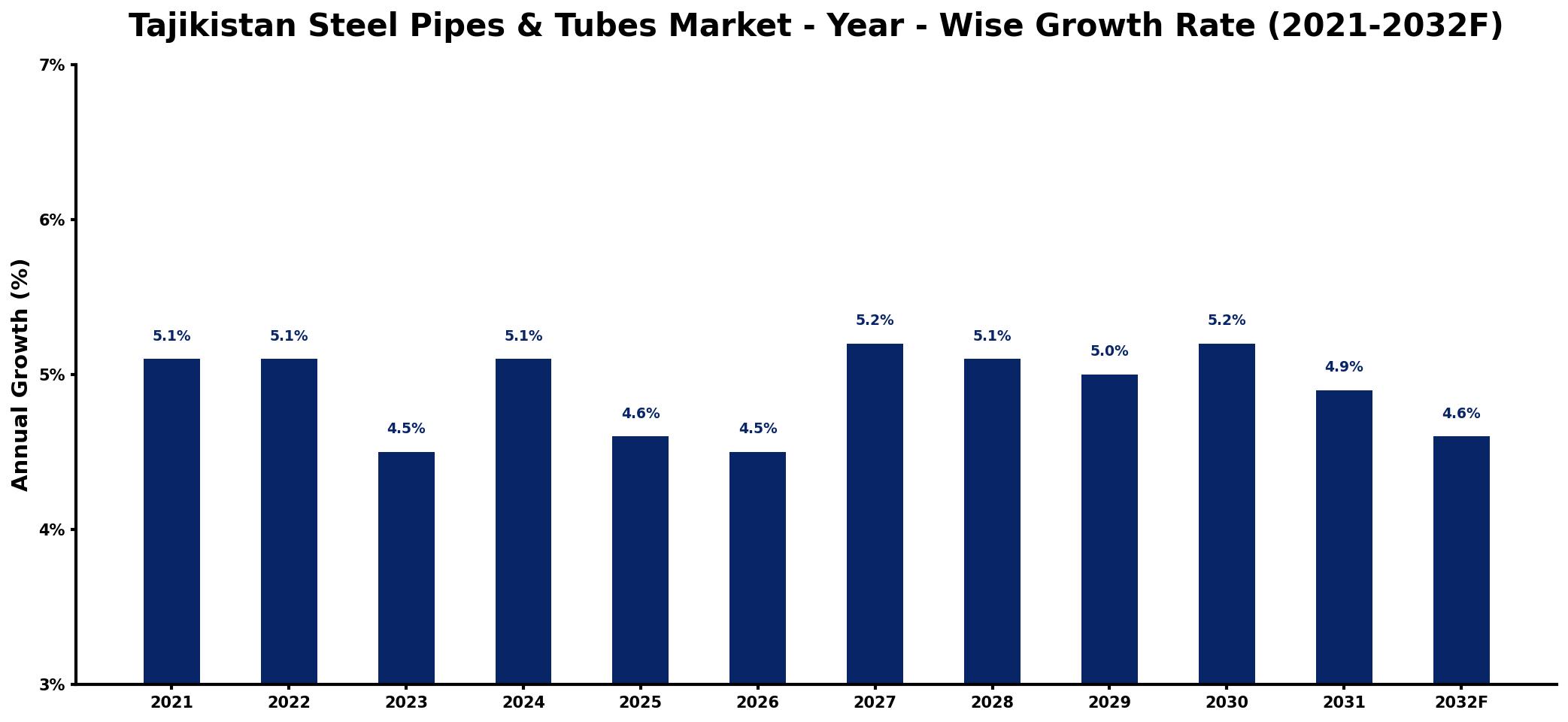Tajikistan Steel Pipes & Tubes Market Year-wise Growth Rate and Key Drivers