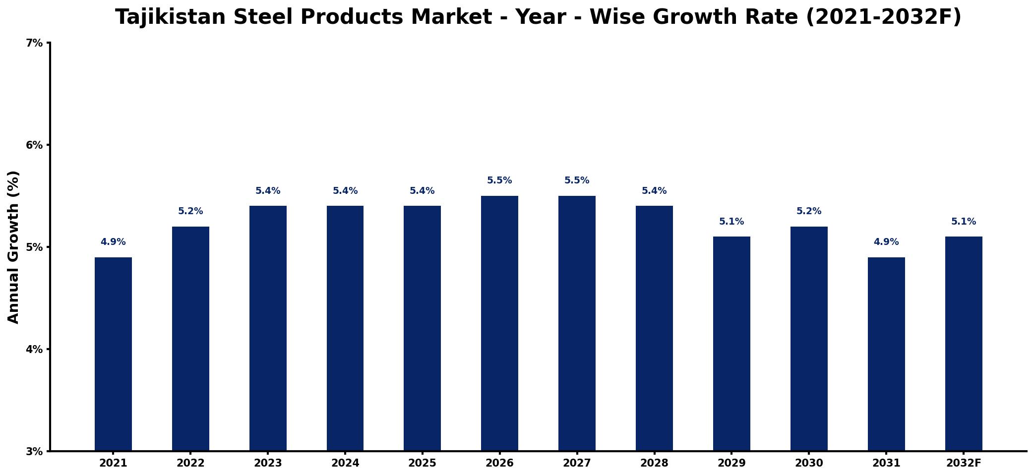 Tajikistan Steel Products Market Year-wise Growth Rate and Key Drivers