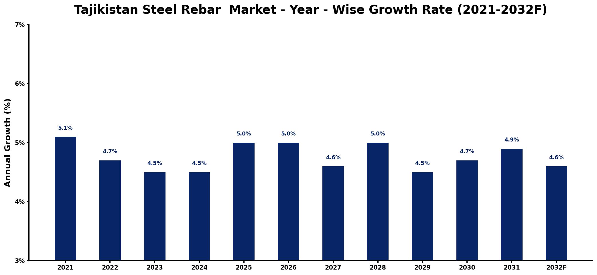 Tajikistan Steel Rebar Market Year-wise Growth Rate and Key Drivers