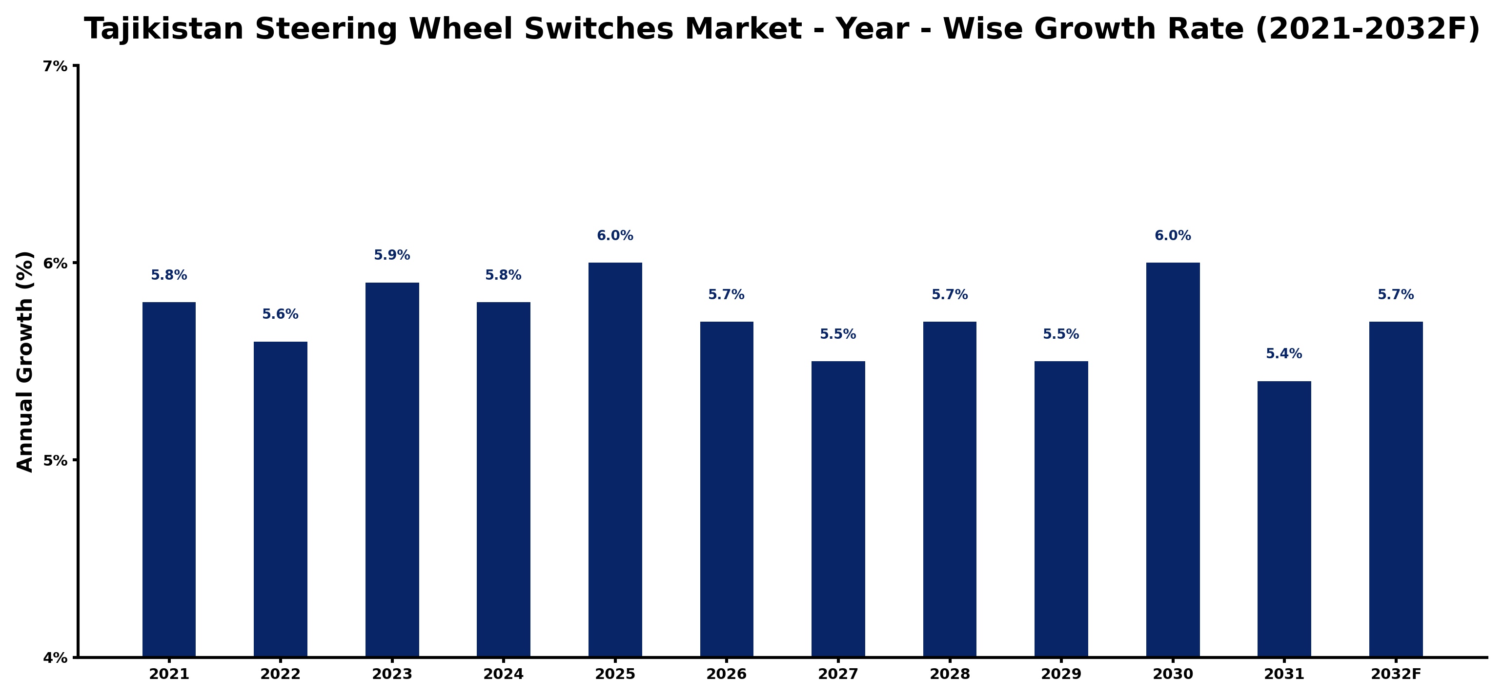 Tajikistan Steering Wheel Switches Market Year-wise Growth Rate and Key Drivers
