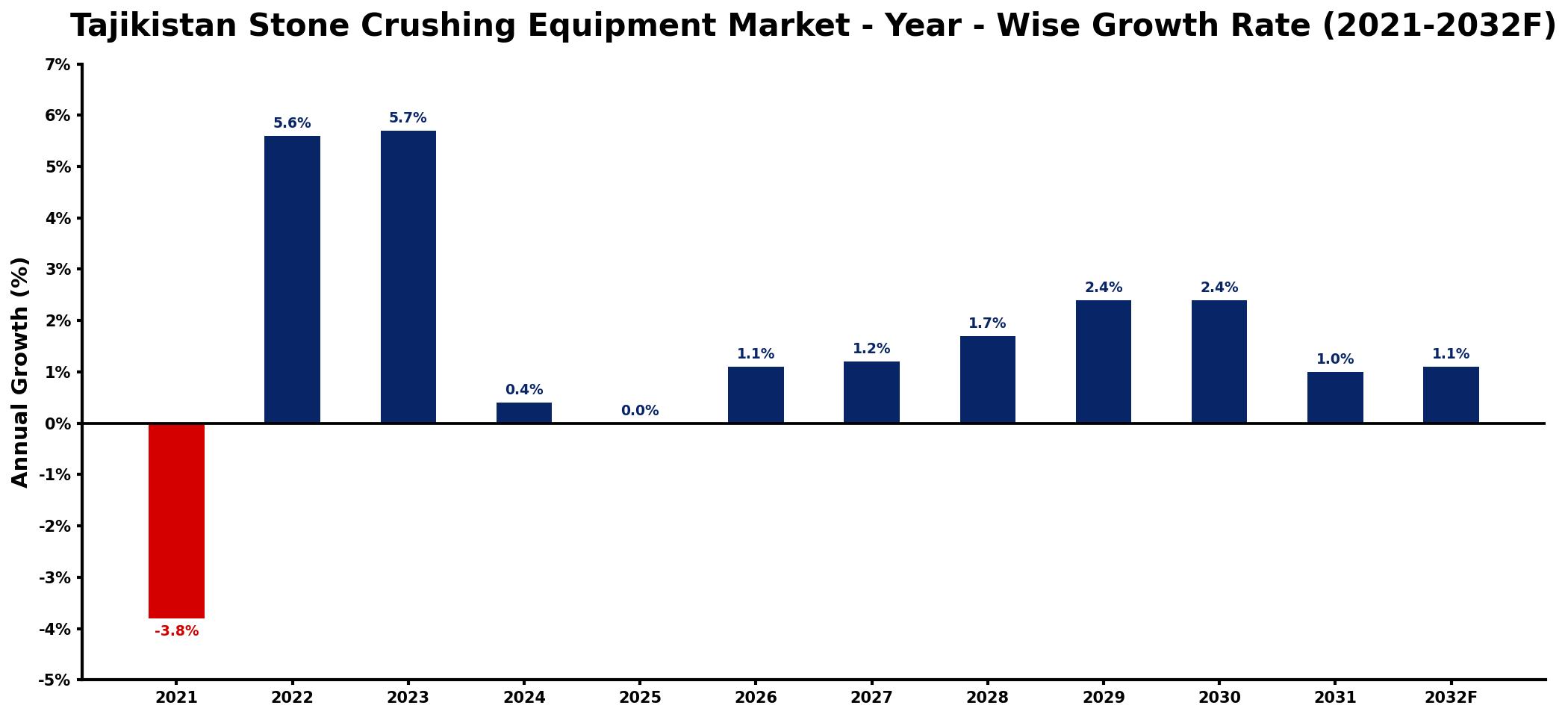 Tajikistan Stone Crushing Equipment Market Year-wise Growth Rate and Key Drivers