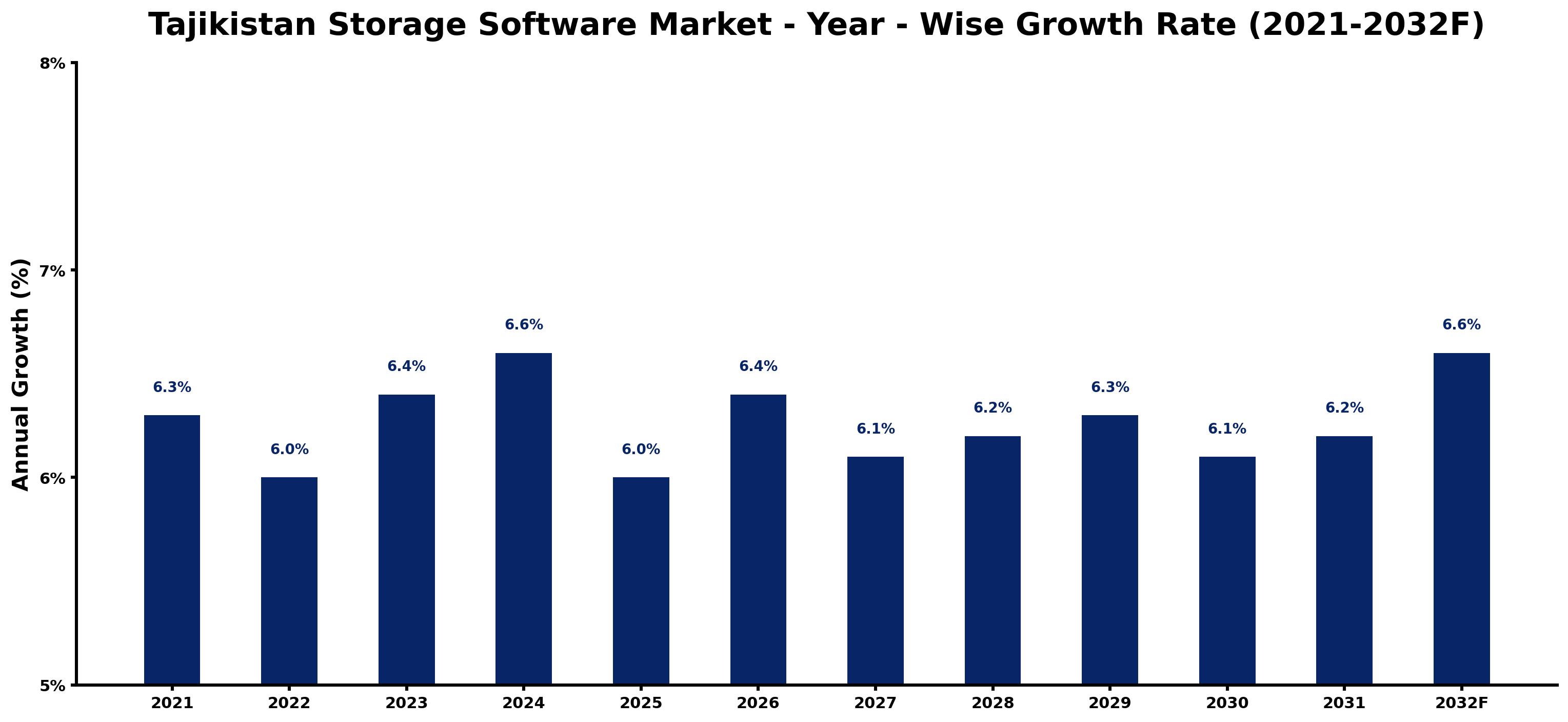 Tajikistan Storage Software Market Year-wise Growth Rate and Key Drivers