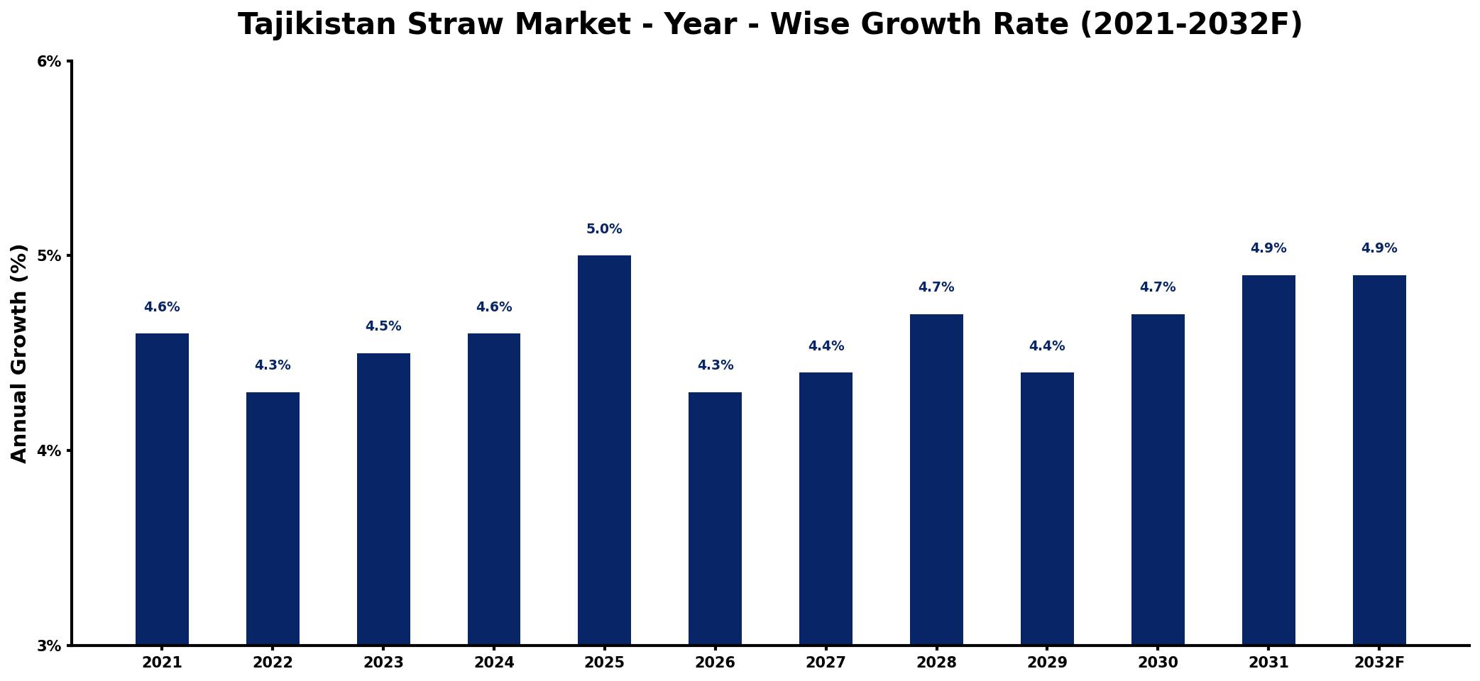 Tajikistan Straw Market Year-wise Growth Rate and Key Drivers
