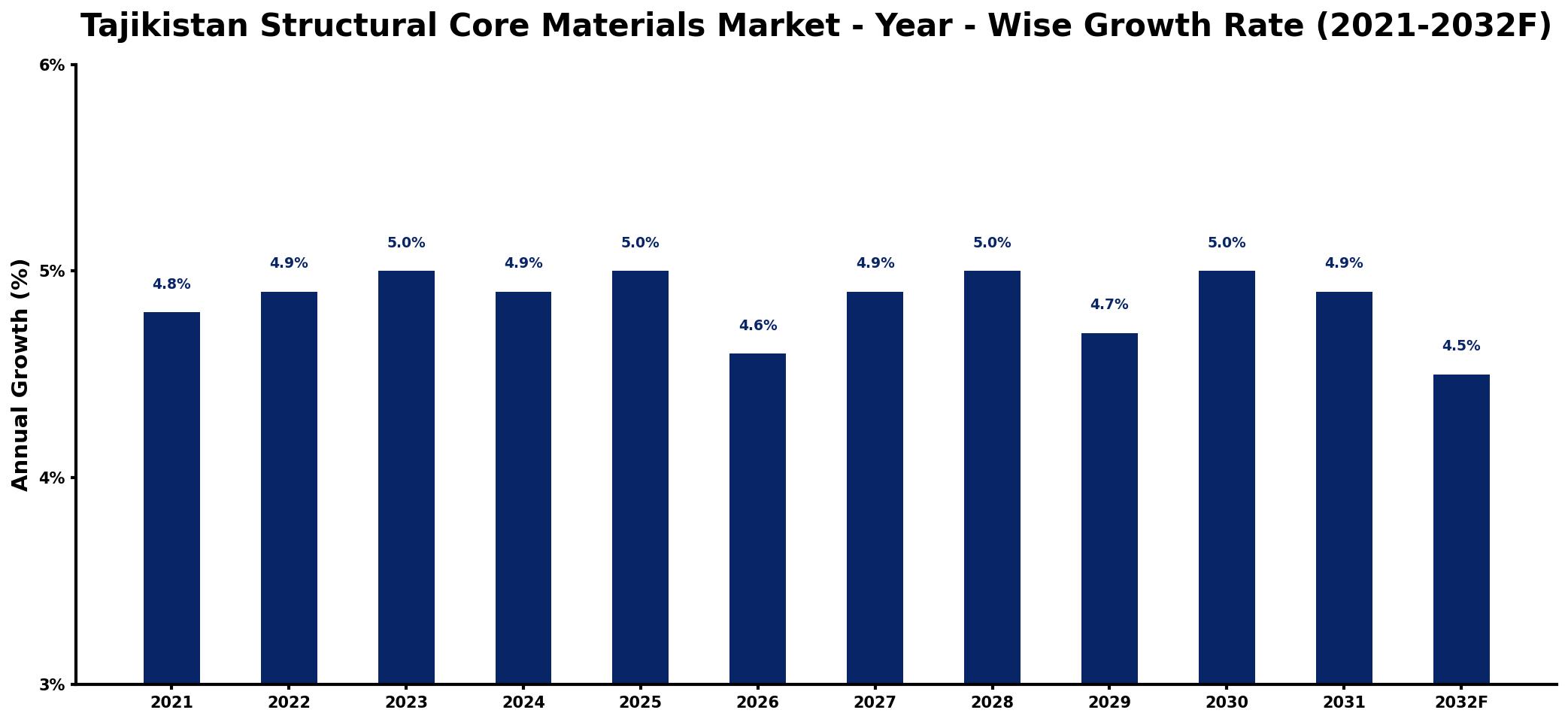 Tajikistan Structural Core Materials Market Year-wise Growth Rate and Key Drivers
