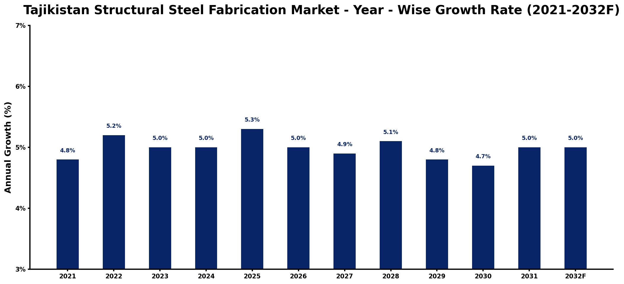 Tajikistan Structural Steel Fabrication Market Year-wise Growth Rate and Key Drivers