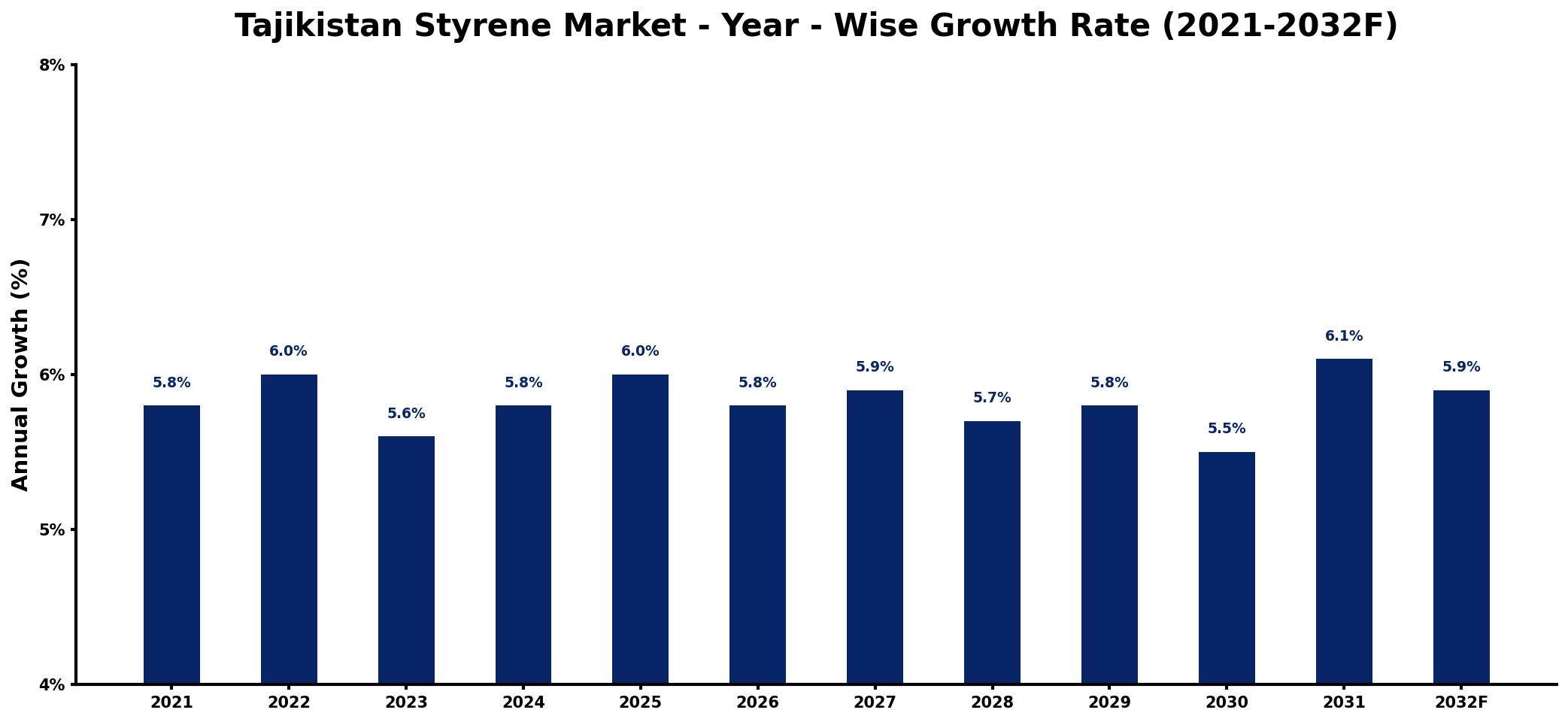 Tajikistan Styrene Market Year-wise Growth Rate and Key Drivers