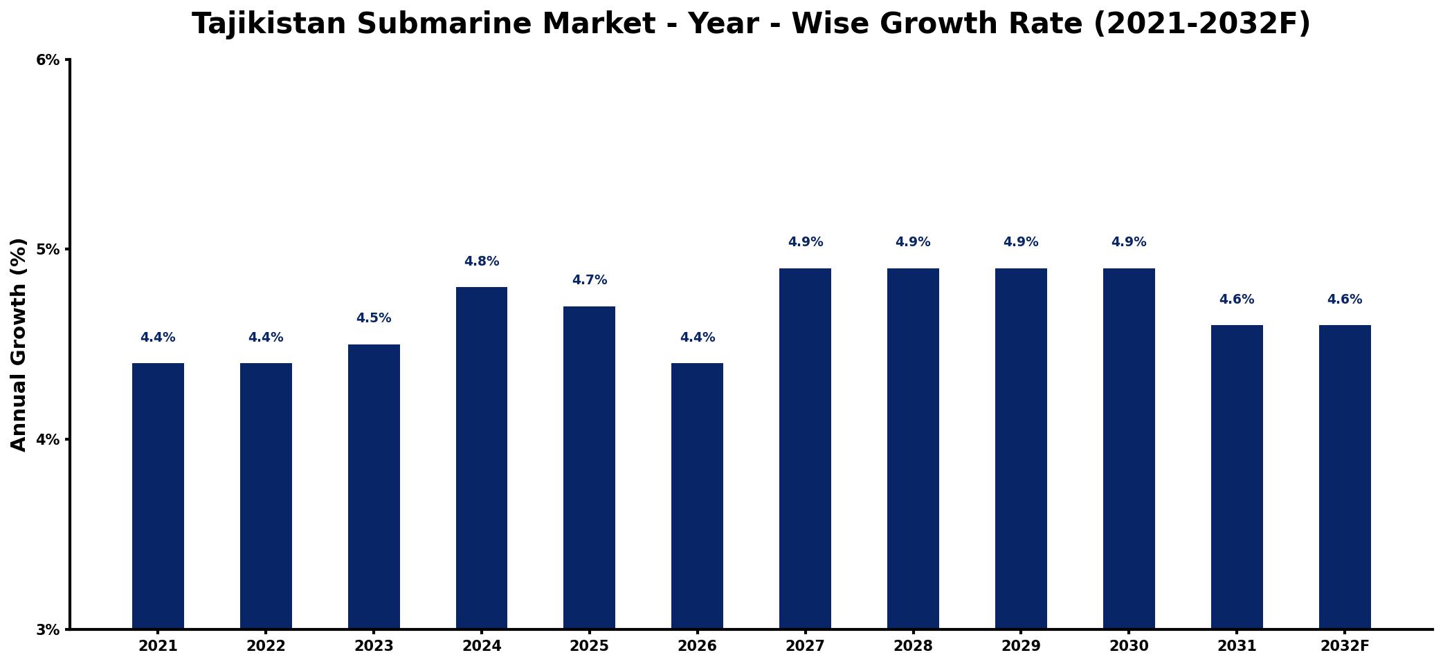 Tajikistan Submarine Market Year-wise Growth Rate and Key Drivers