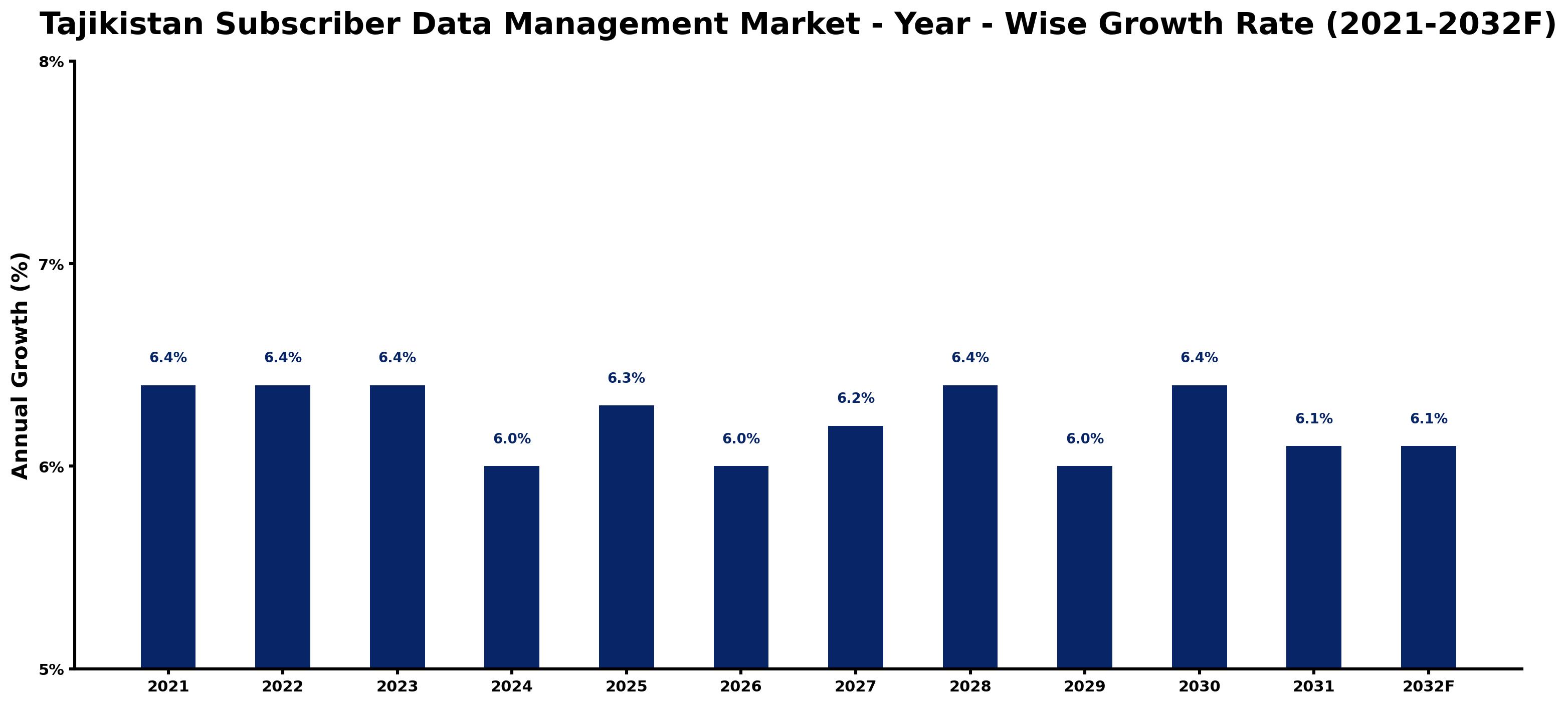 Tajikistan Subscriber Data Management Market Year-wise Growth Rate and Key Drivers