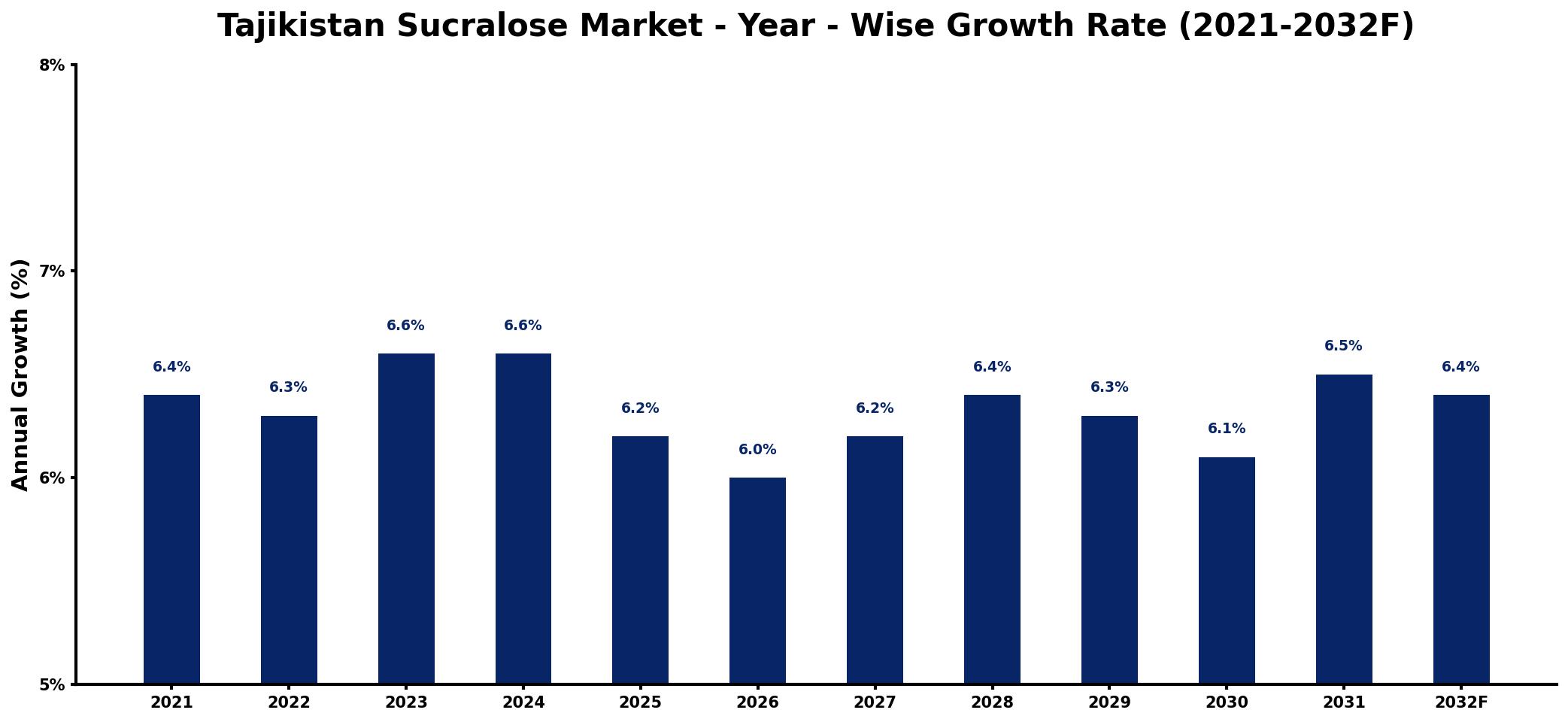 Tajikistan Sucralose Market Year-wise Growth Rate and Key Drivers