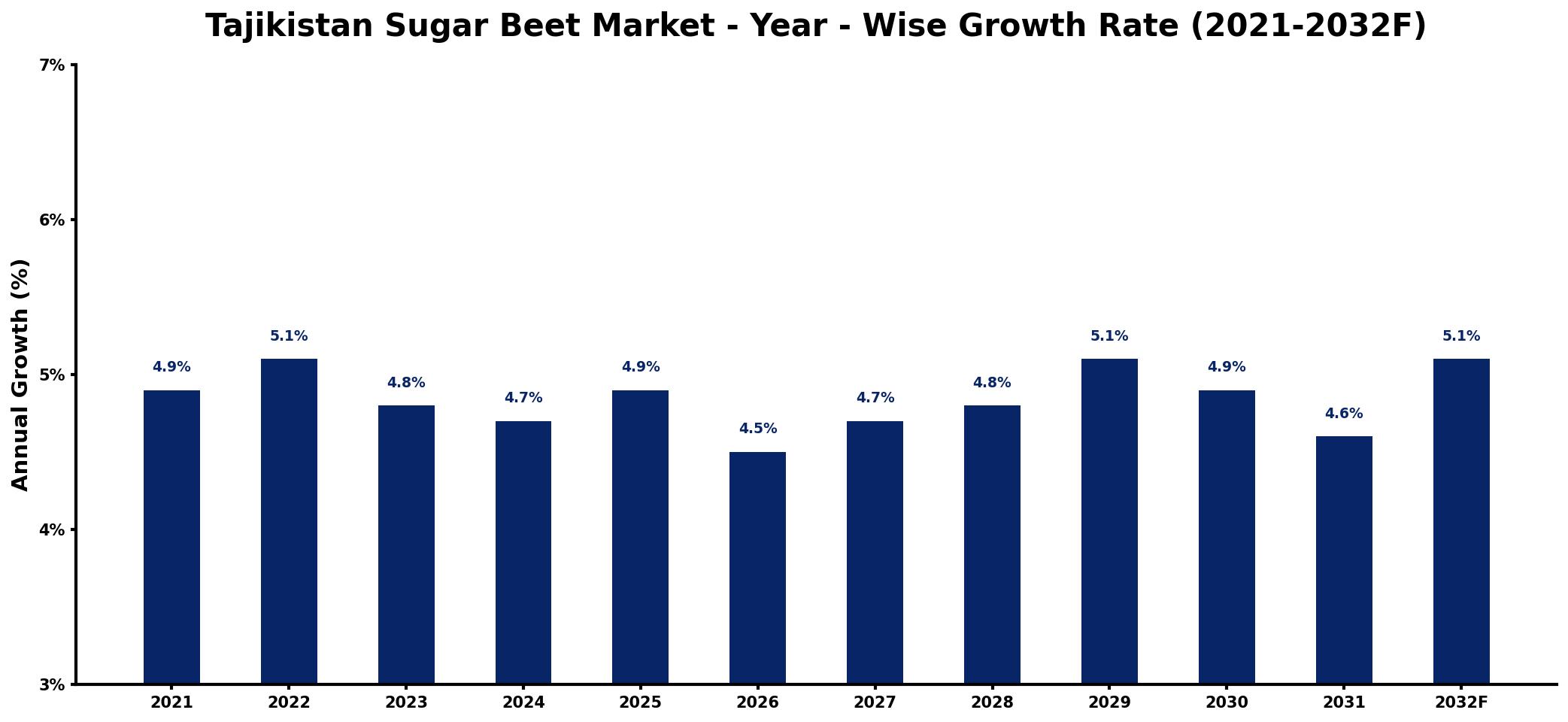 Tajikistan Sugar Beet Market Year-wise Growth Rate and Key Drivers